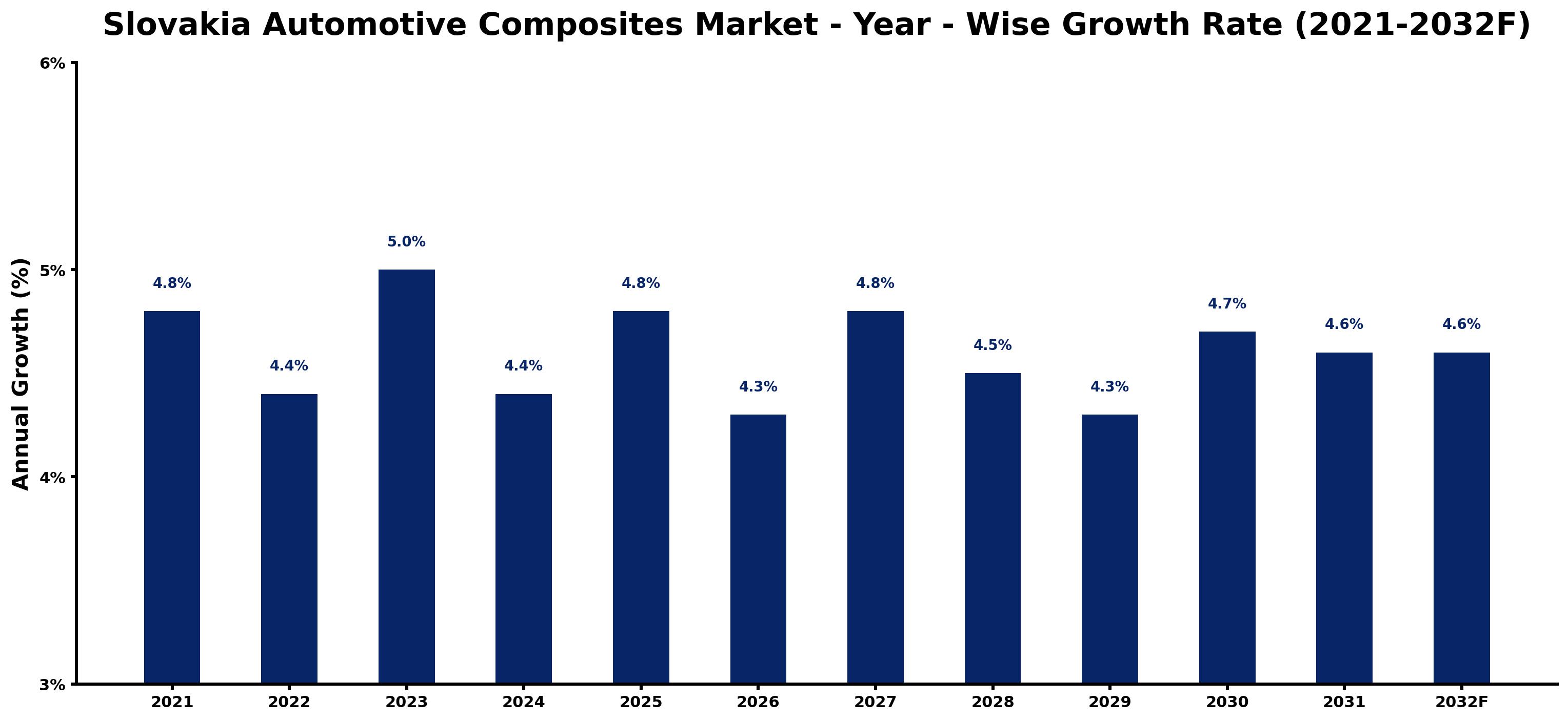 Slovakia Automotive Composites Market Year-wise Growth Rate and Key Drivers
