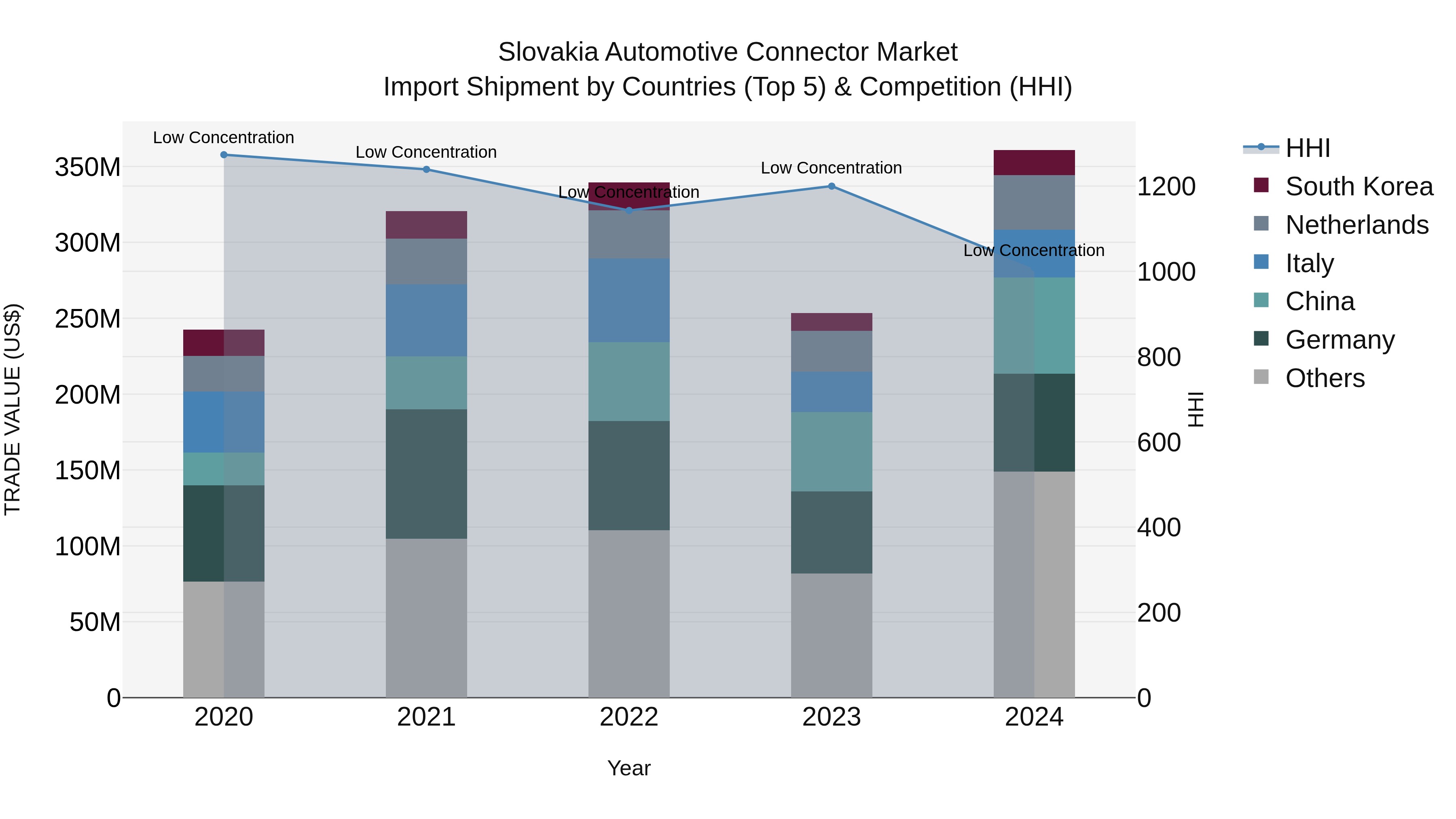Slovakia Automotive Connector Market Top 5 Importing Countries and Market Competition (HHI) Analysis