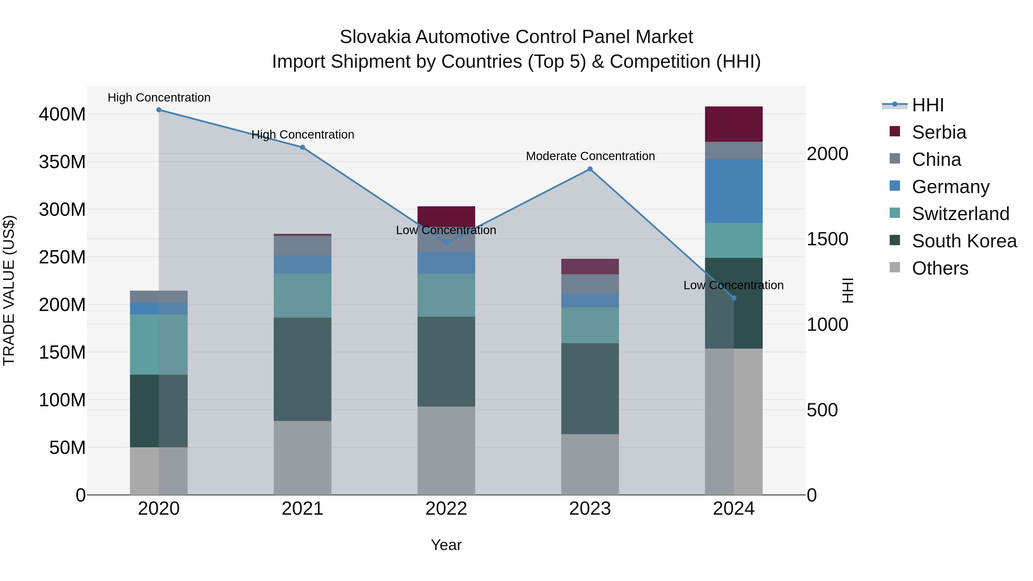 Slovakia Automotive Control Panel Market Top 5 Importing Countries and Market Competition (HHI) Analysis