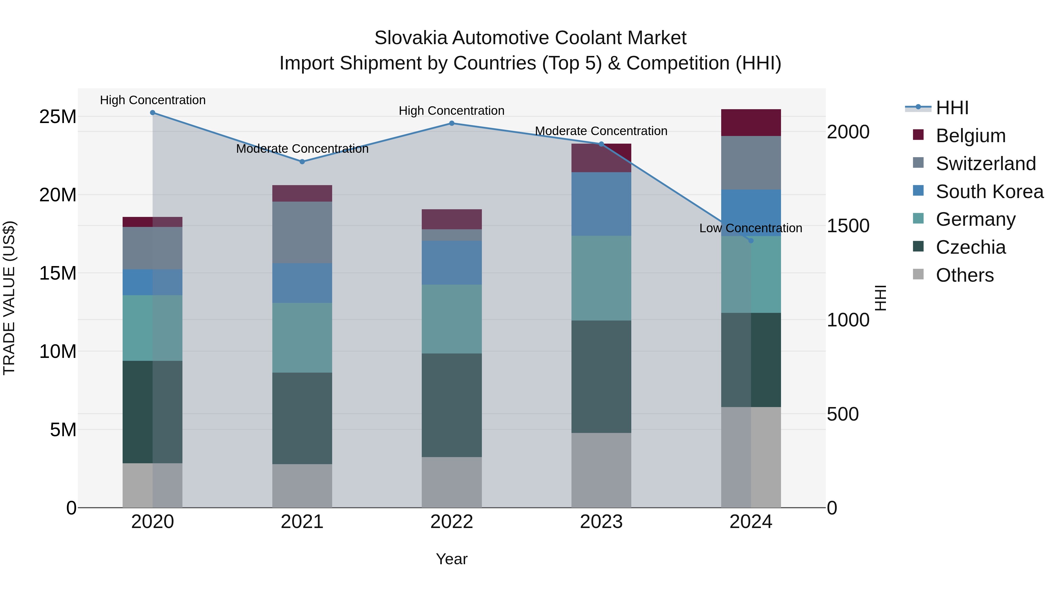 Slovakia Automotive Coolant Market Top 5 Importing Countries and Market Competition (HHI) Analysis