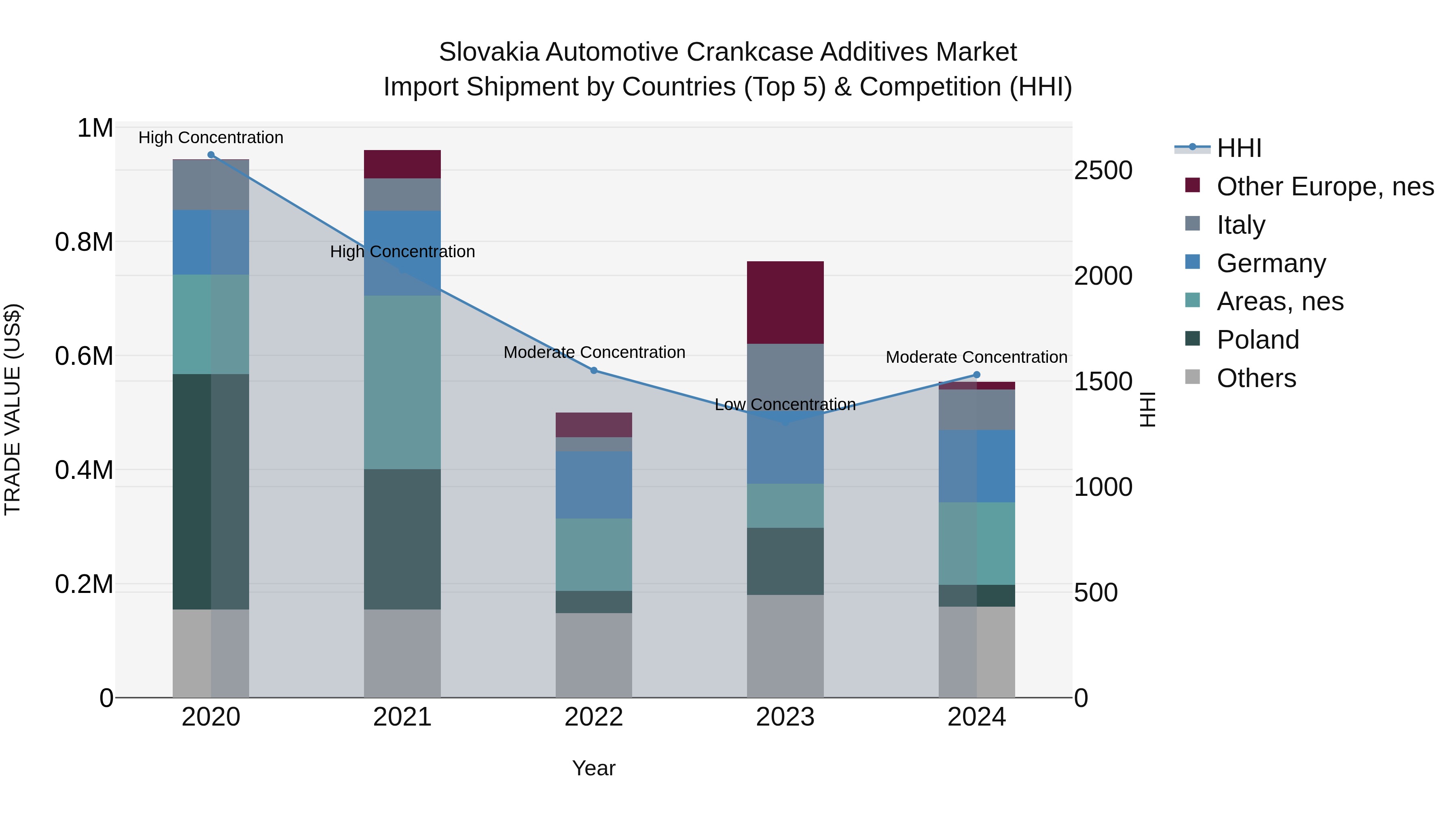 Slovakia Automotive Crankcase Additives Market Top 5 Importing Countries and Market Competition (HHI) Analysis