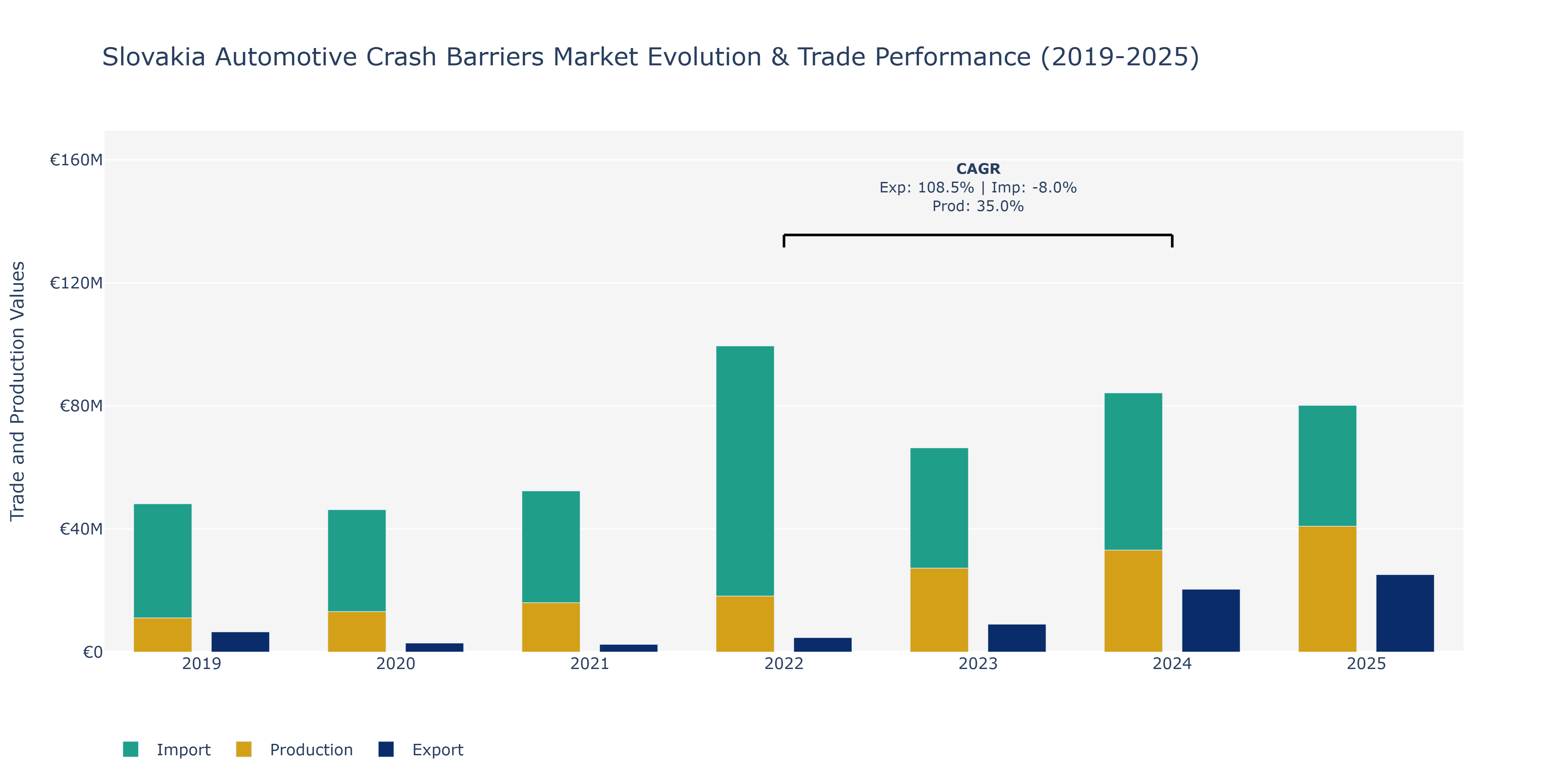 Slovakia Automotive Crash Barriers Market: Production & Trade Performance (2019-2025)