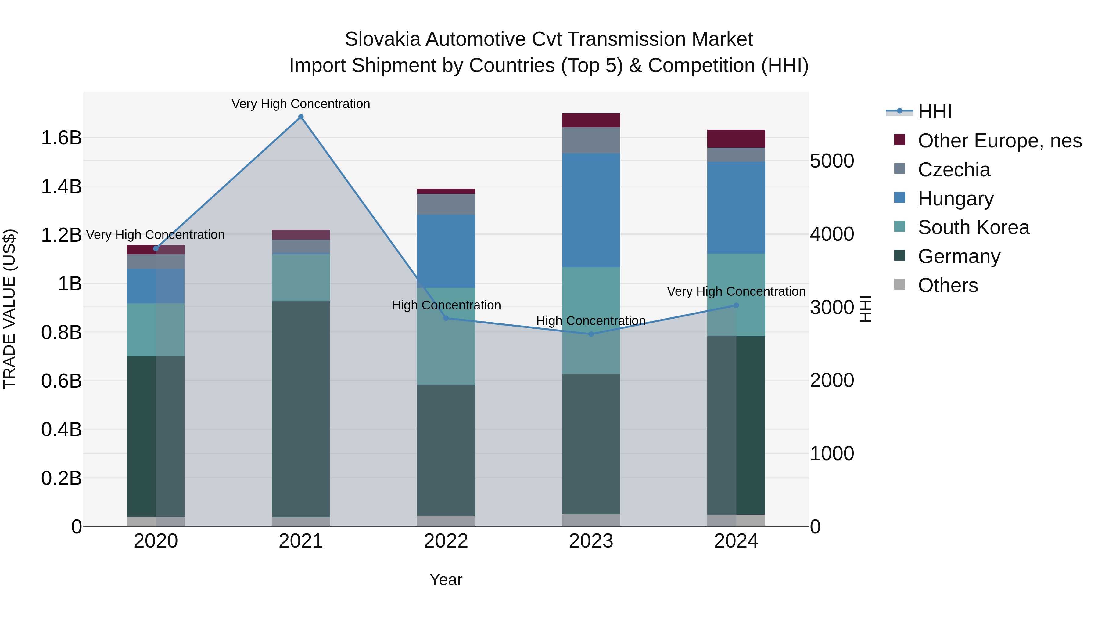 Slovakia Automotive Cvt Transmission Market Top 5 Importing Countries and Market Competition (HHI) Analysis
