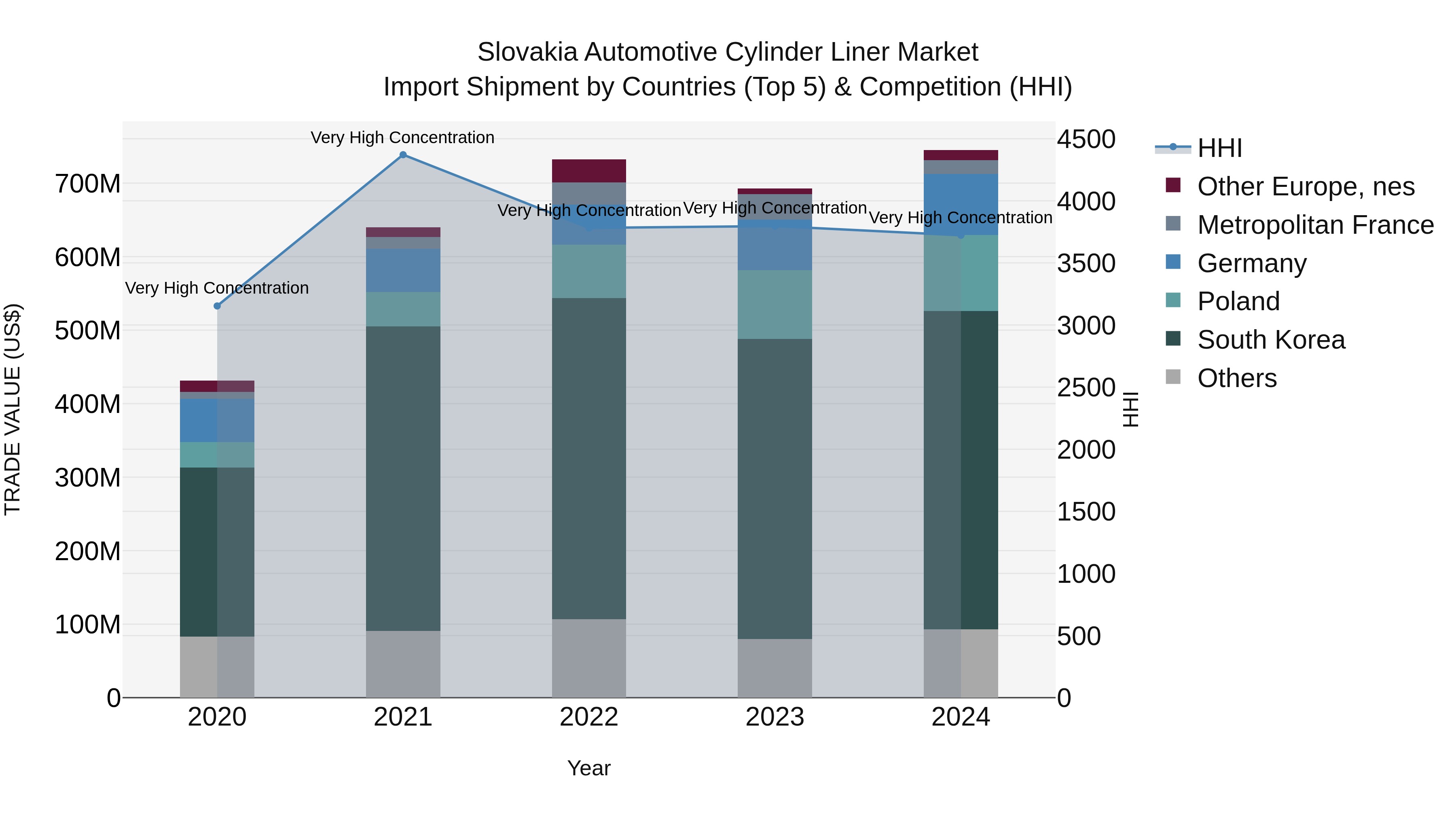 Slovakia Automotive Cylinder Liner Market Top 5 Importing Countries and Market Competition (HHI) Analysis