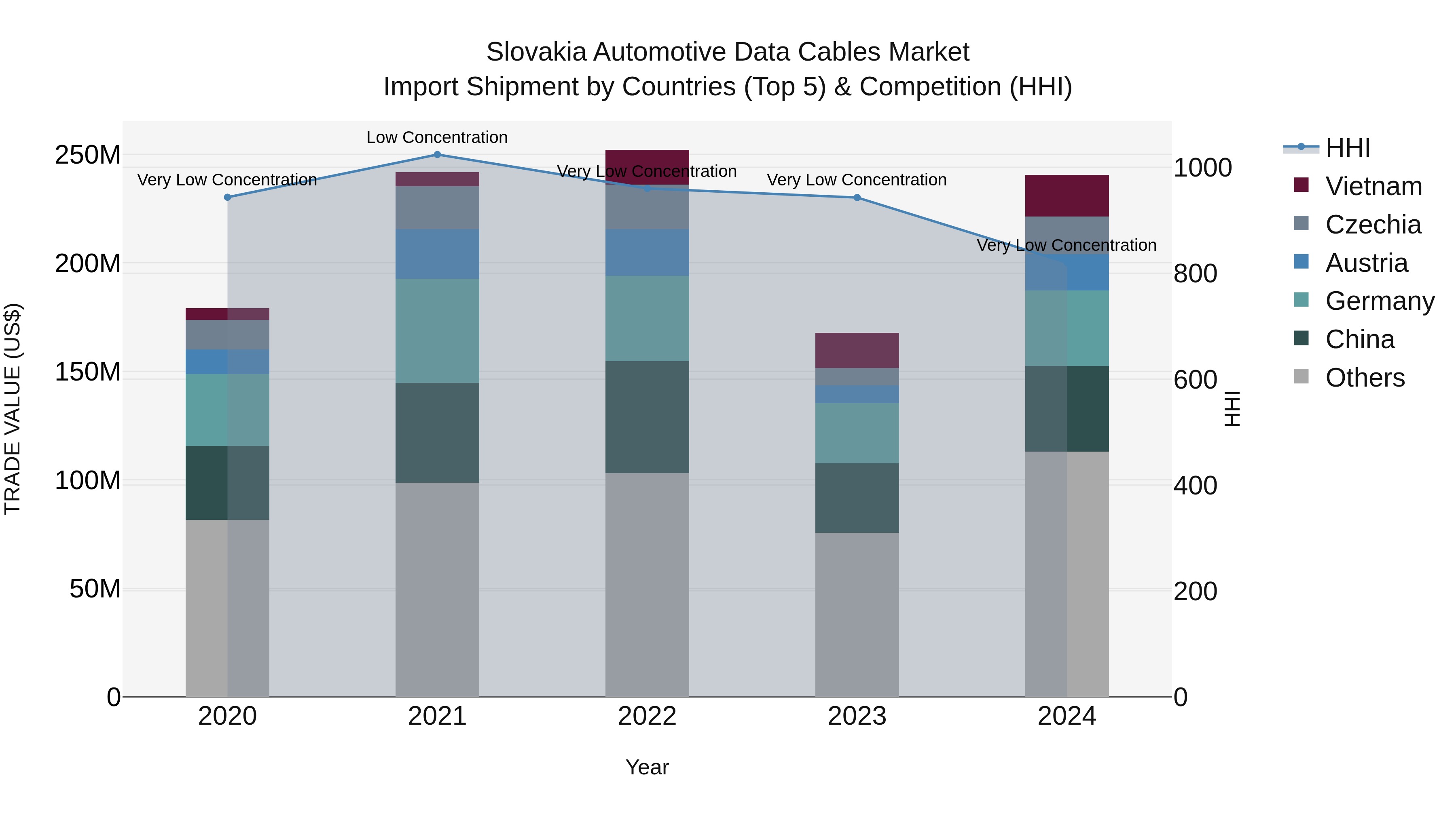 Slovakia Automotive Data Cables Market Top 5 Importing Countries and Market Competition (HHI) Analysis