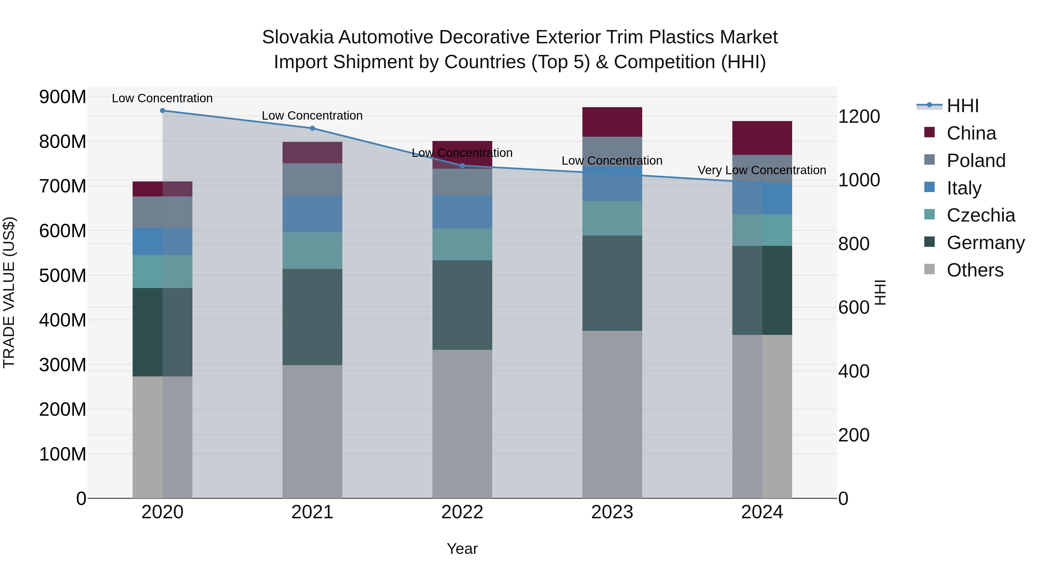 Slovakia Automotive Decorative Exterior Trim Plastics Market Top 5 Importing Countries and Market Competition (HHI) Analysis