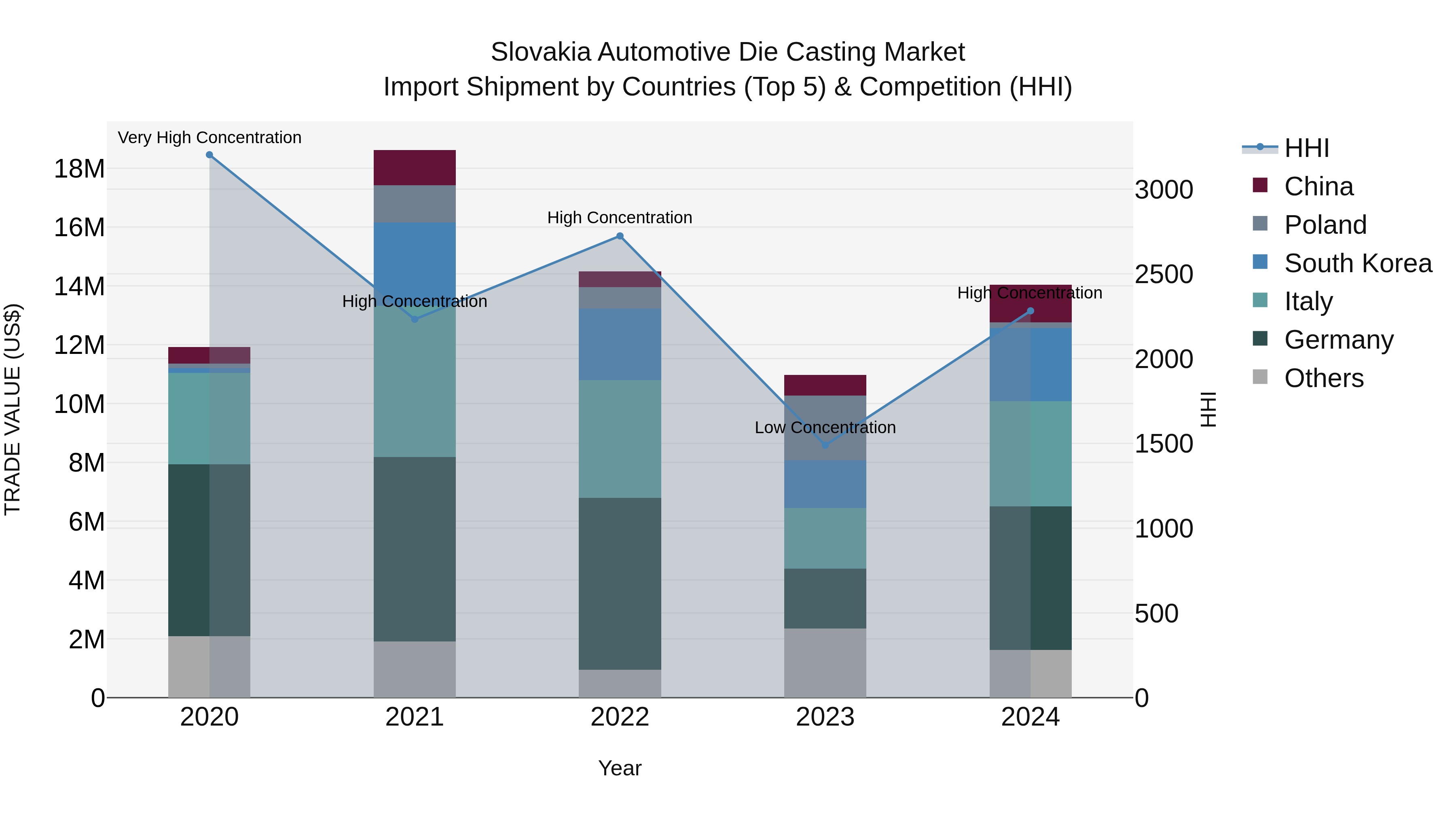 Slovakia Automotive Die Casting Market Top 5 Importing Countries and Market Competition (HHI) Analysis