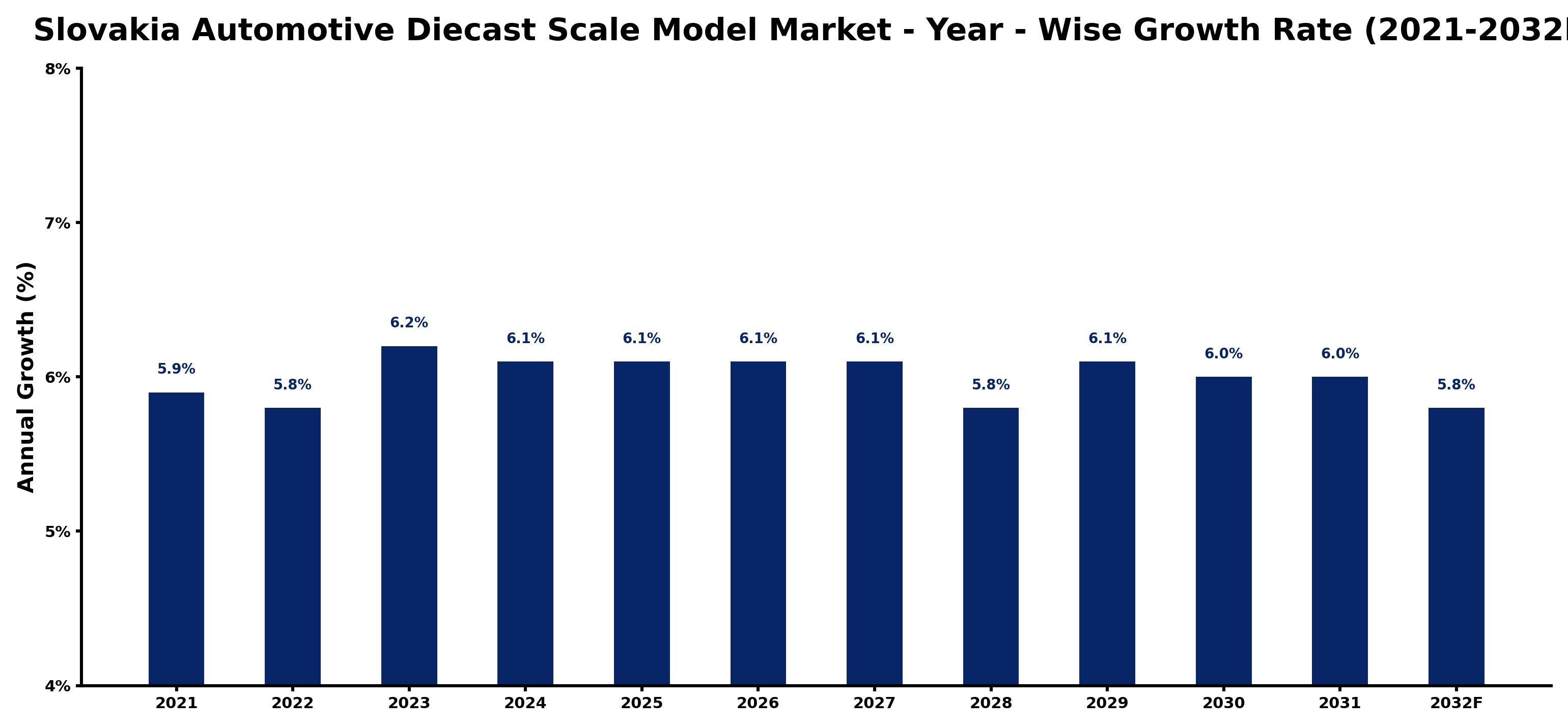 Slovakia Automotive Diecast Scale Model Market Year-wise Growth Rate and Key Drivers