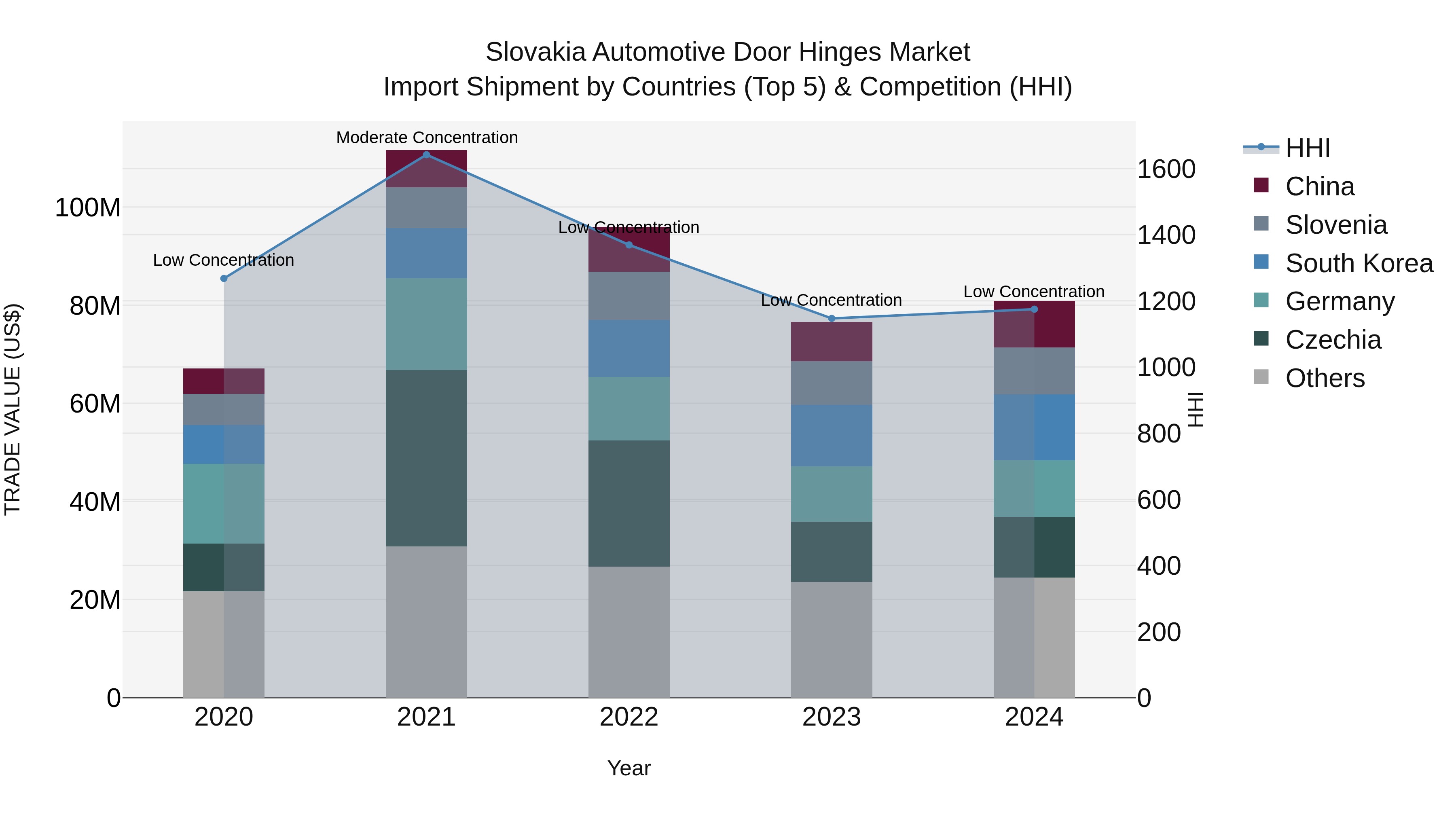 Slovakia Automotive Door Hinges Market Top 5 Importing Countries and Market Competition (HHI) Analysis