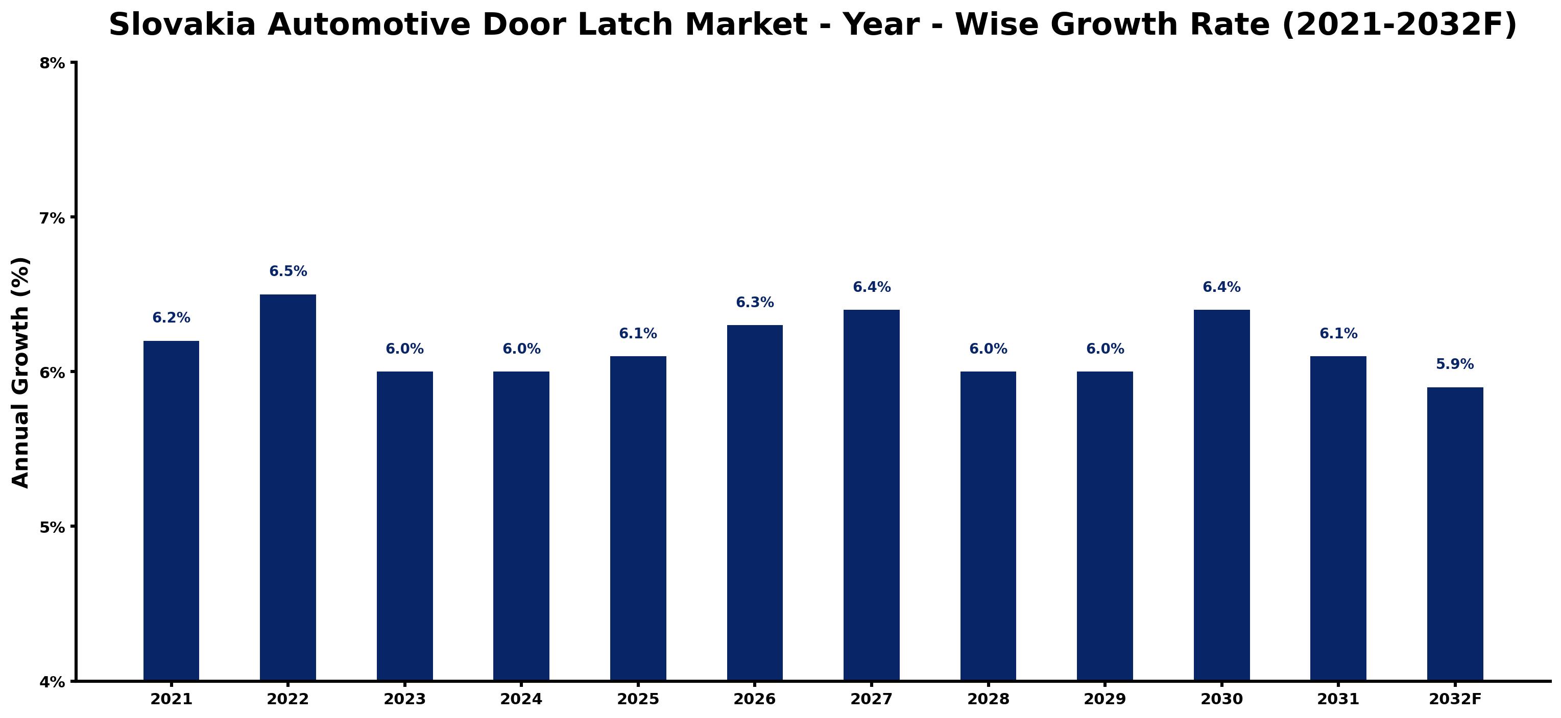 Slovakia Automotive Door Latch Market Year-wise Growth Rate and Key Drivers