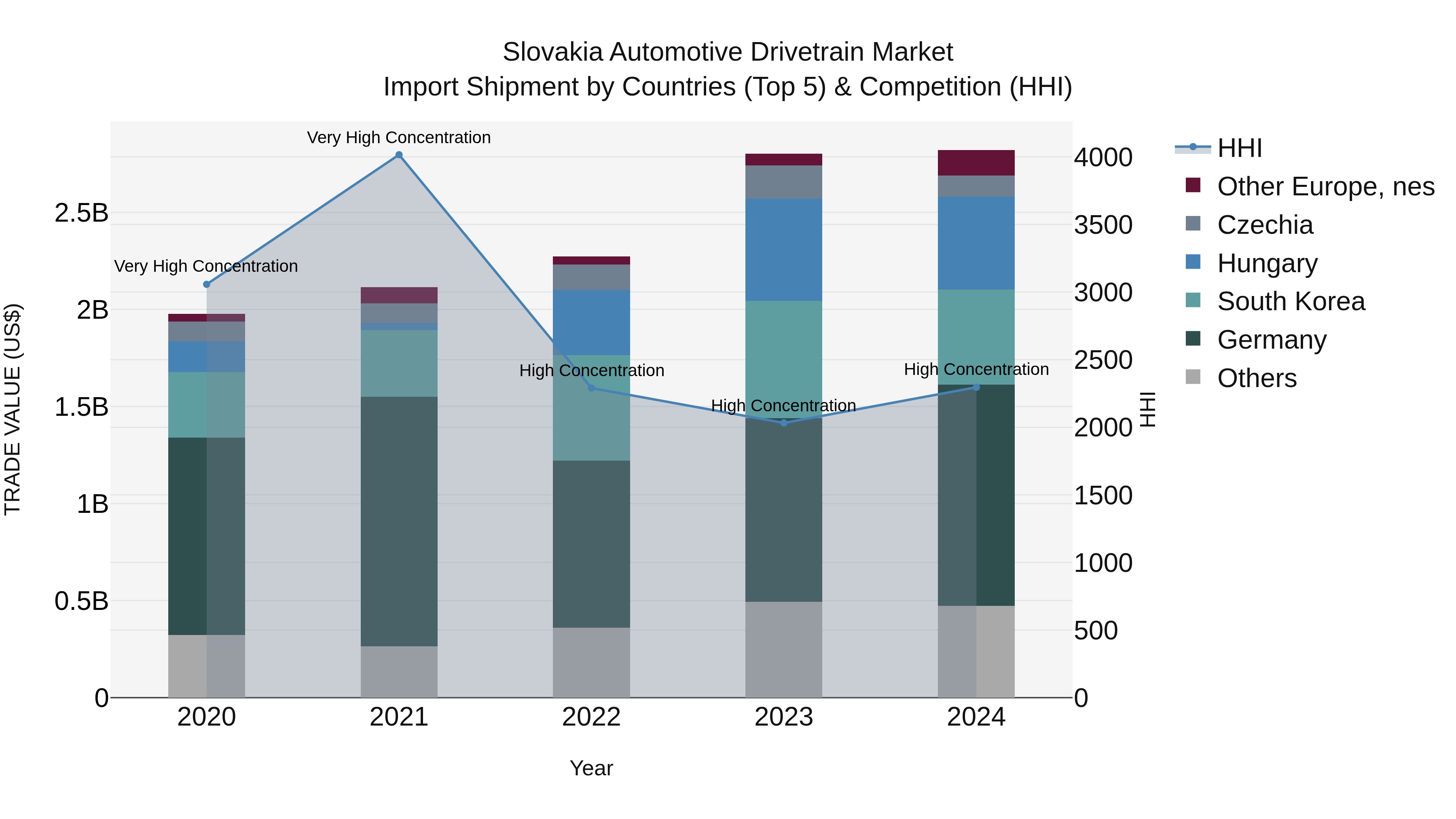 Slovakia Automotive Drivetrain Market Top 5 Importing Countries and Market Competition (HHI) Analysis