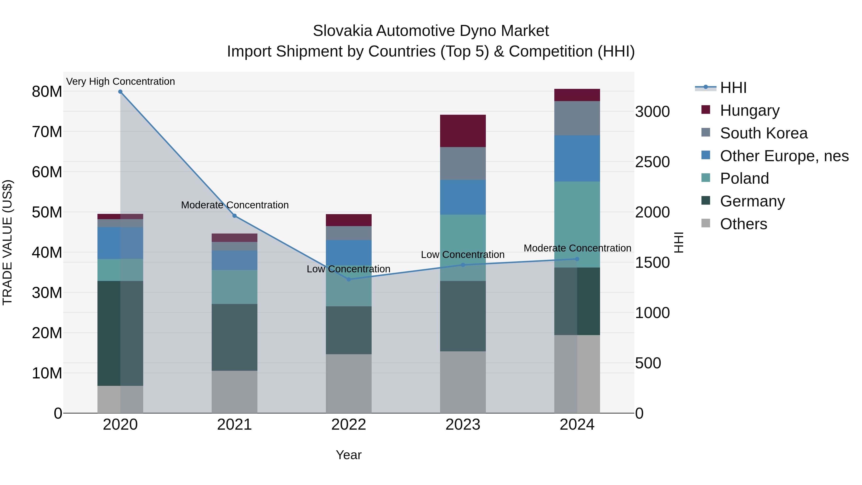 Slovakia Automotive Dyno Market Top 5 Importing Countries and Market Competition (HHI) Analysis