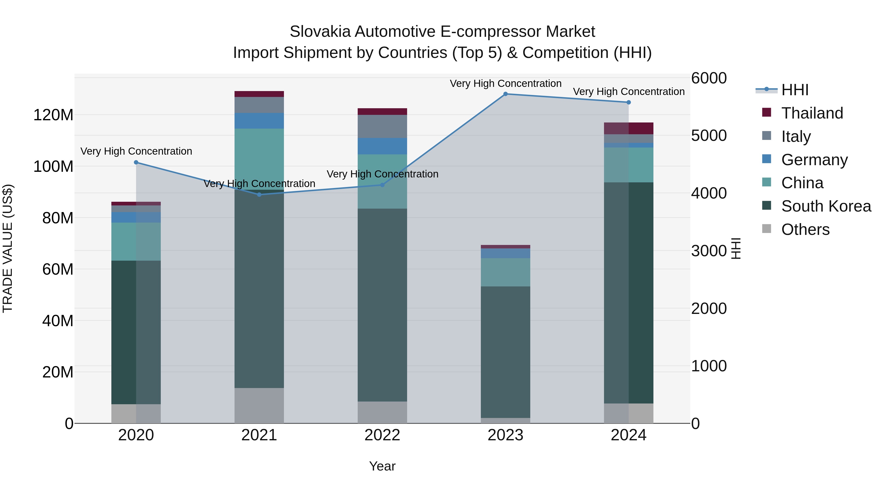 Slovakia Automotive E Compressor Market Top 5 Importing Countries and Market Competition (HHI) Analysis