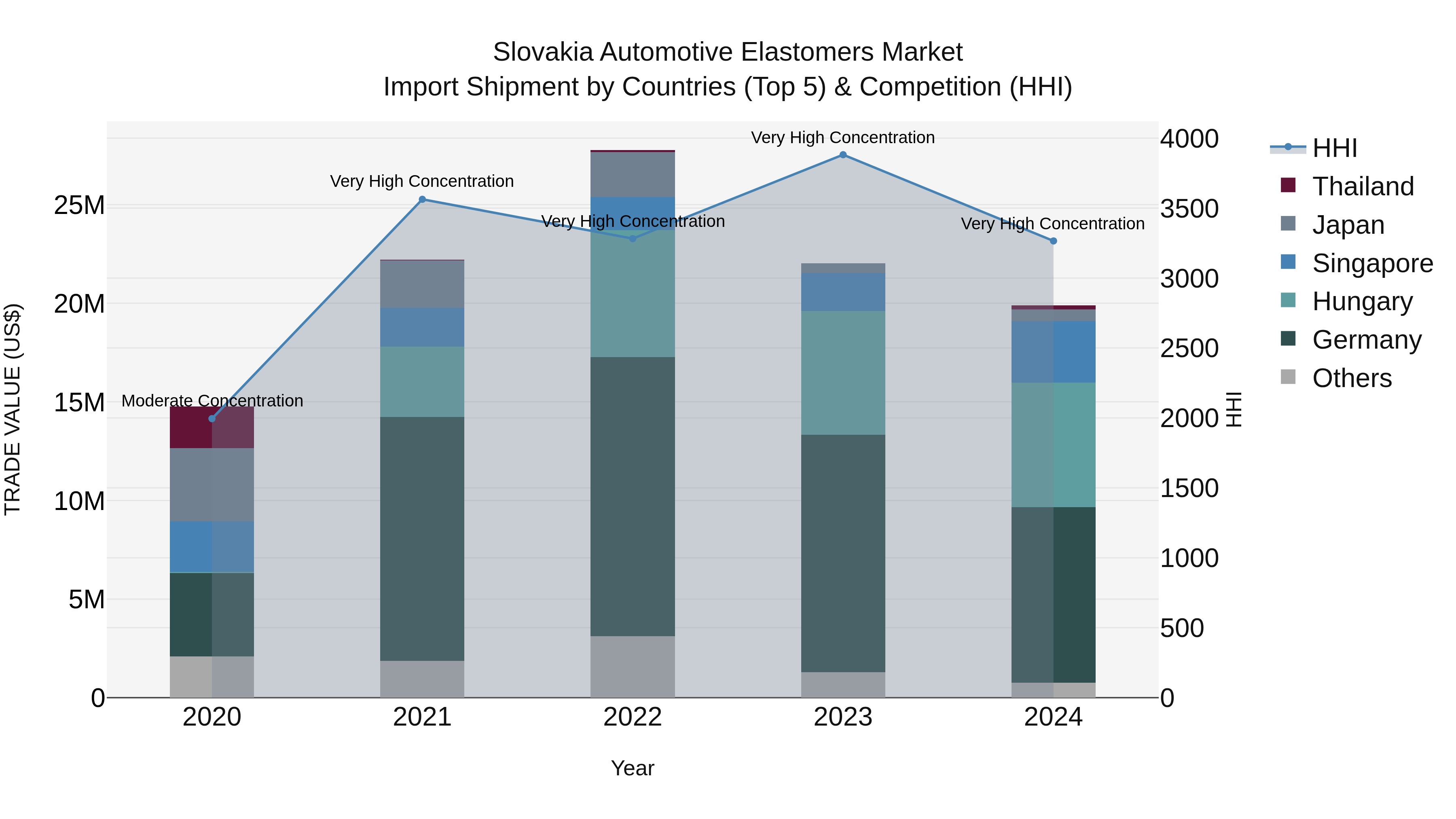 Slovakia Automotive Elastomers Market Top 5 Importing Countries and Market Competition (HHI) Analysis
