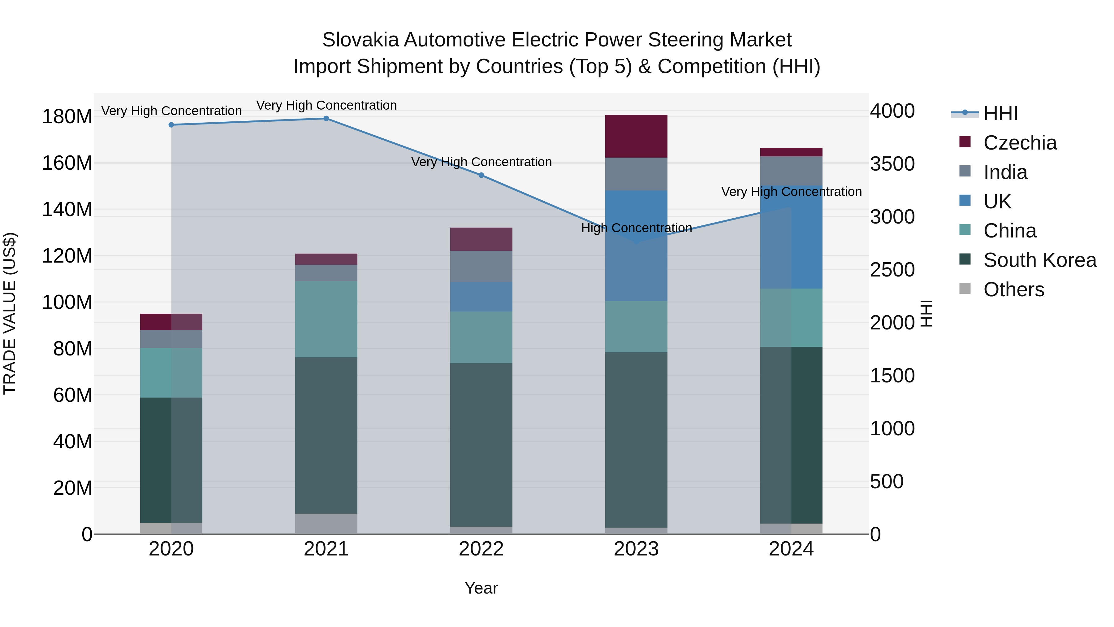 Slovakia Automotive Electric Power Steering Market Top 5 Importing Countries and Market Competition (HHI) Analysis