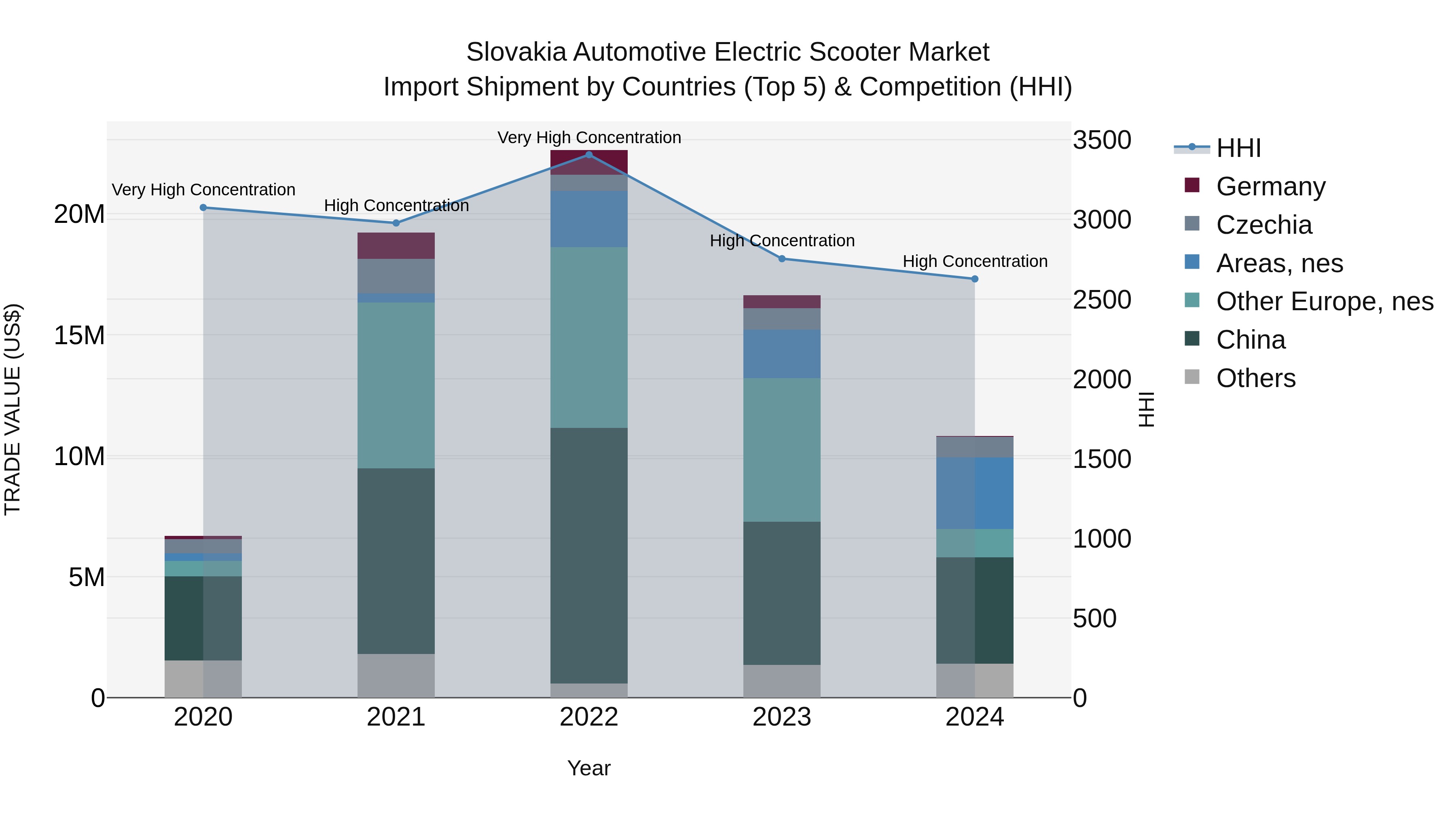 Slovakia Automotive Electric Scooter Market Top 5 Importing Countries and Market Competition (HHI) Analysis