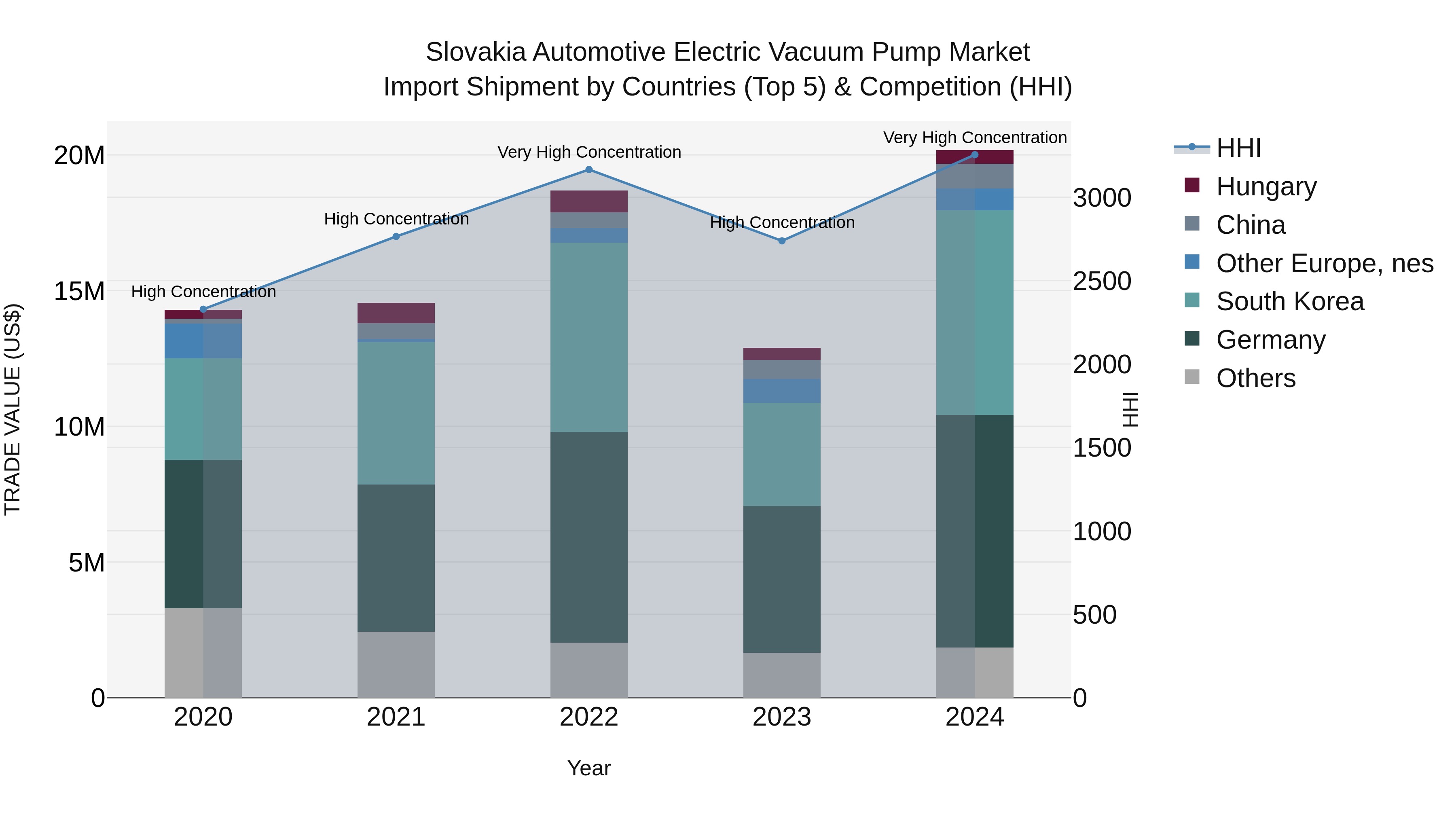 Slovakia Automotive Electric Vacuum Pump Market Top 5 Importing Countries and Market Competition (HHI) Analysis