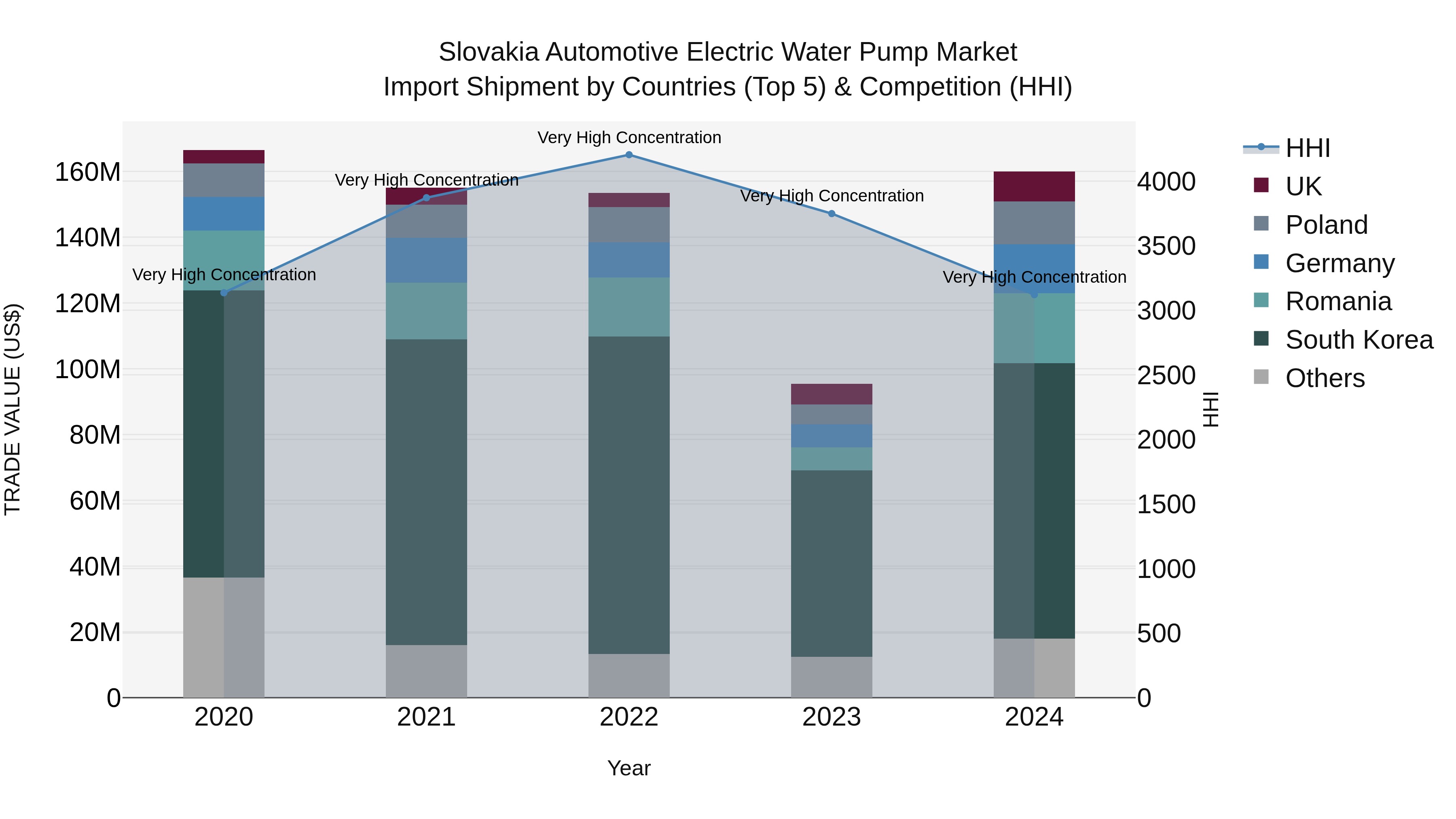 Slovakia Automotive Electric Water Pump Market Top 5 Importing Countries and Market Competition (HHI) Analysis