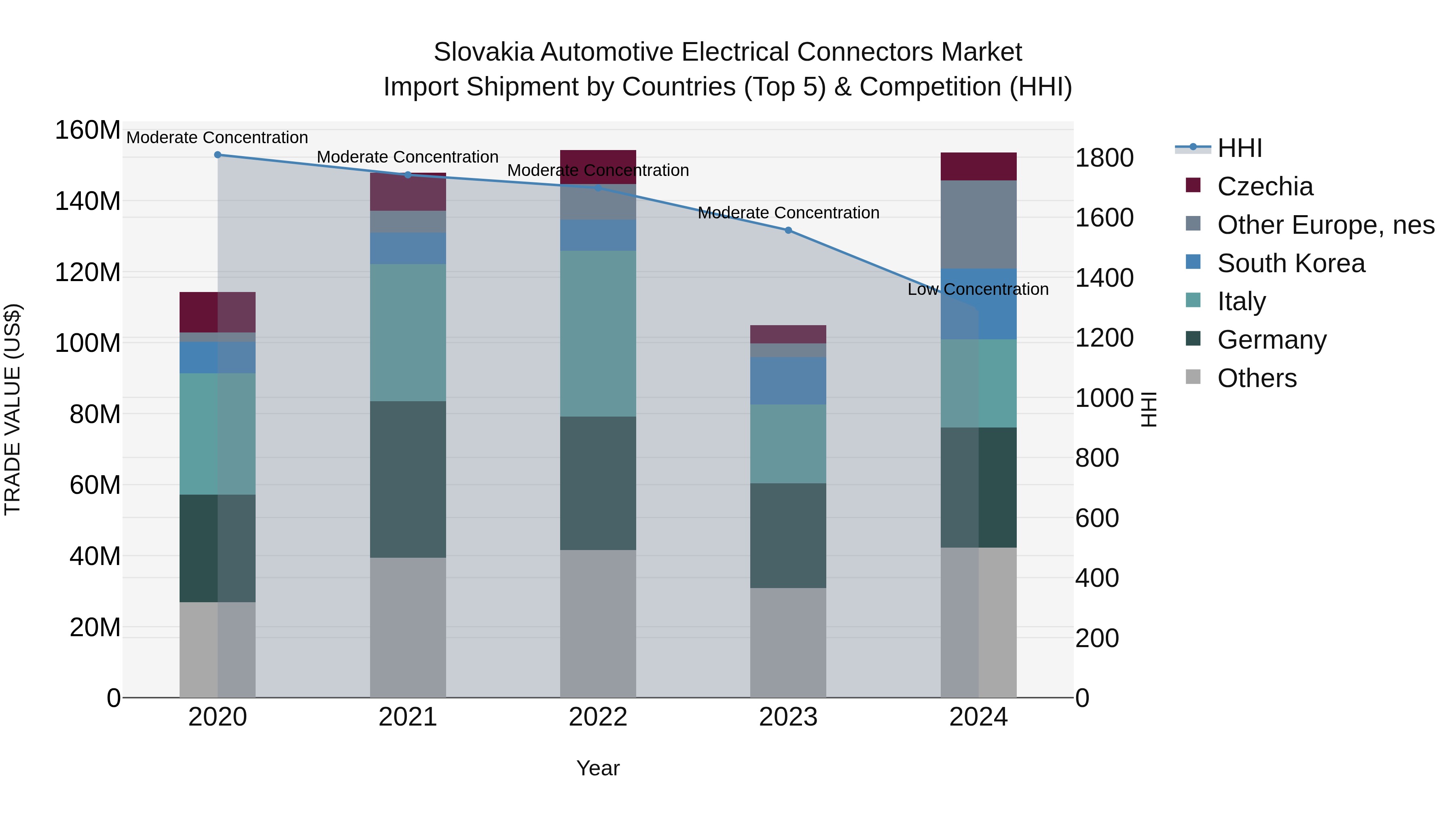 Slovakia Automotive Electrical Connectors Market Top 5 Importing Countries and Market Competition (HHI) Analysis