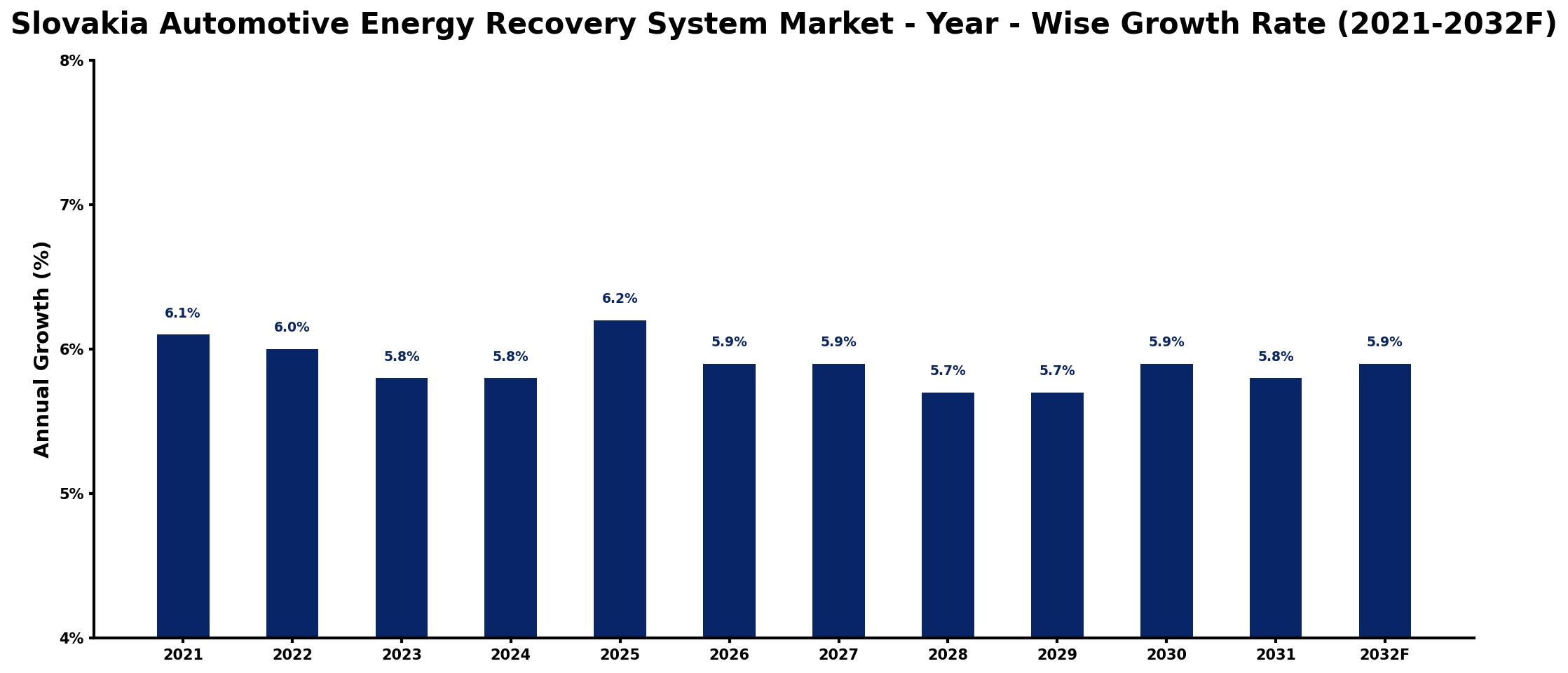 Slovakia Automotive Energy Recovery System Market Year-wise Growth Rate and Key Drivers