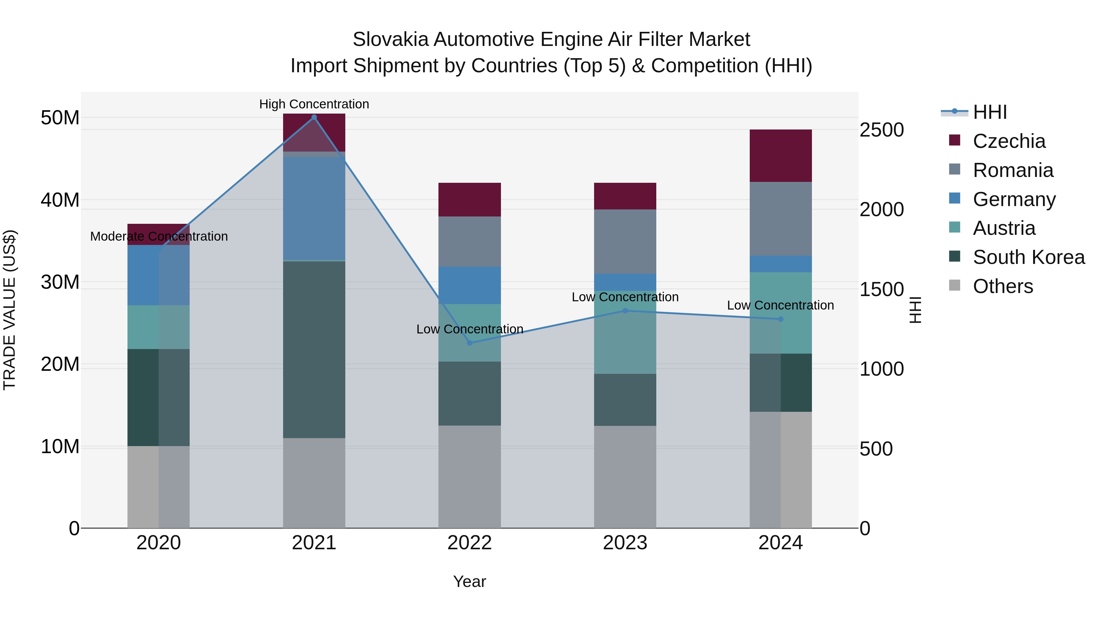 Slovakia Automotive Engine Air Filter Market Top 5 Importing Countries and Market Competition (HHI) Analysis