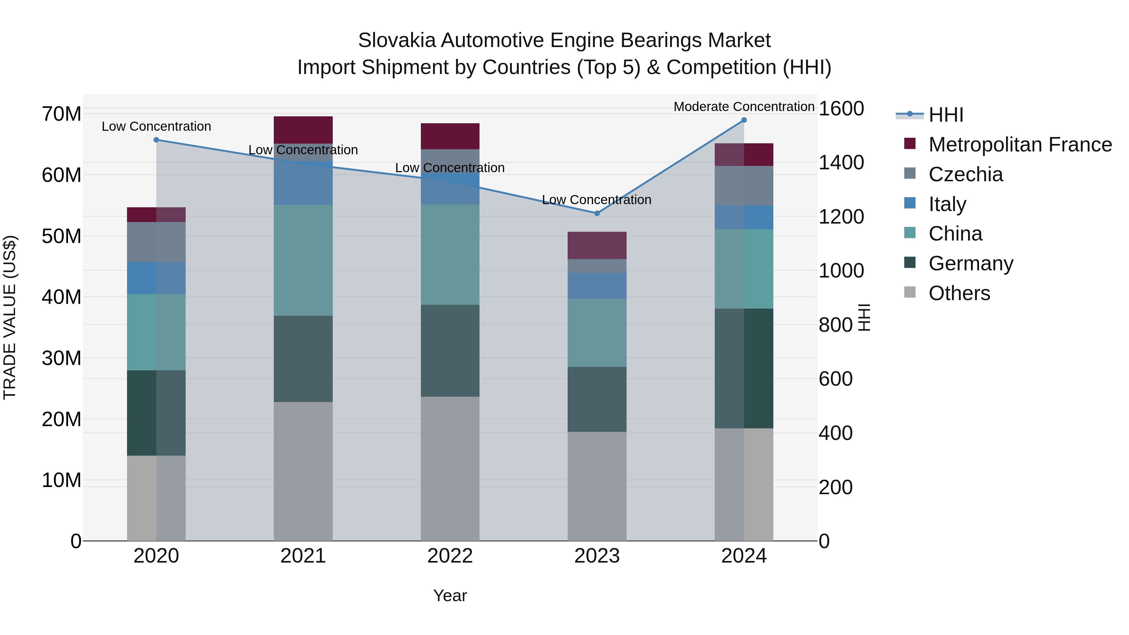 Slovakia Automotive Engine Bearings Market Top 5 Importing Countries and Market Competition (HHI) Analysis