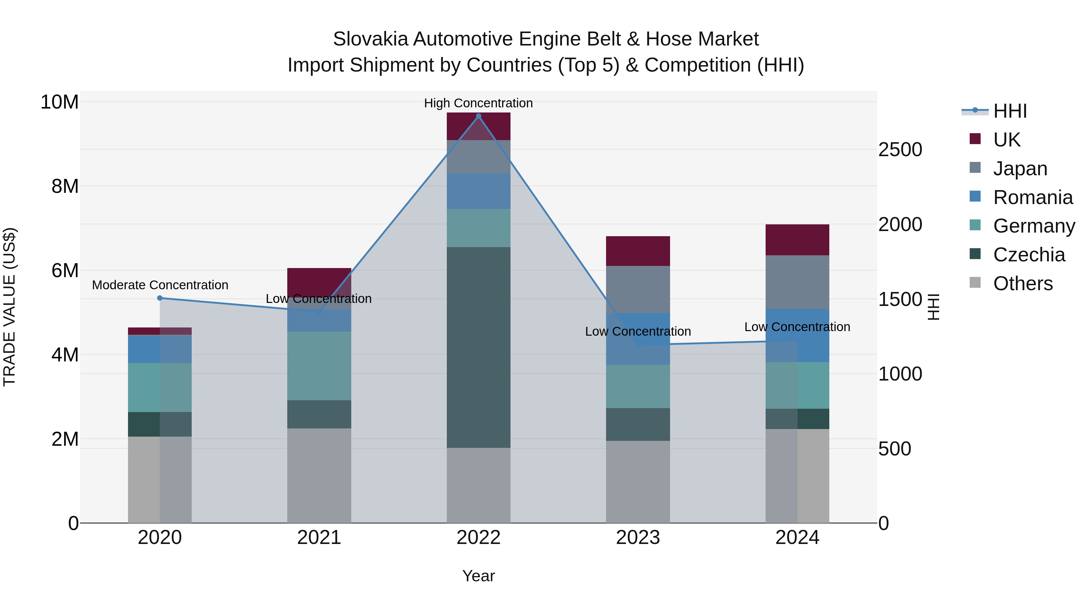 Slovakia Automotive Engine Belt & Hose Market Top 5 Importing Countries and Market Competition (HHI) Analysis