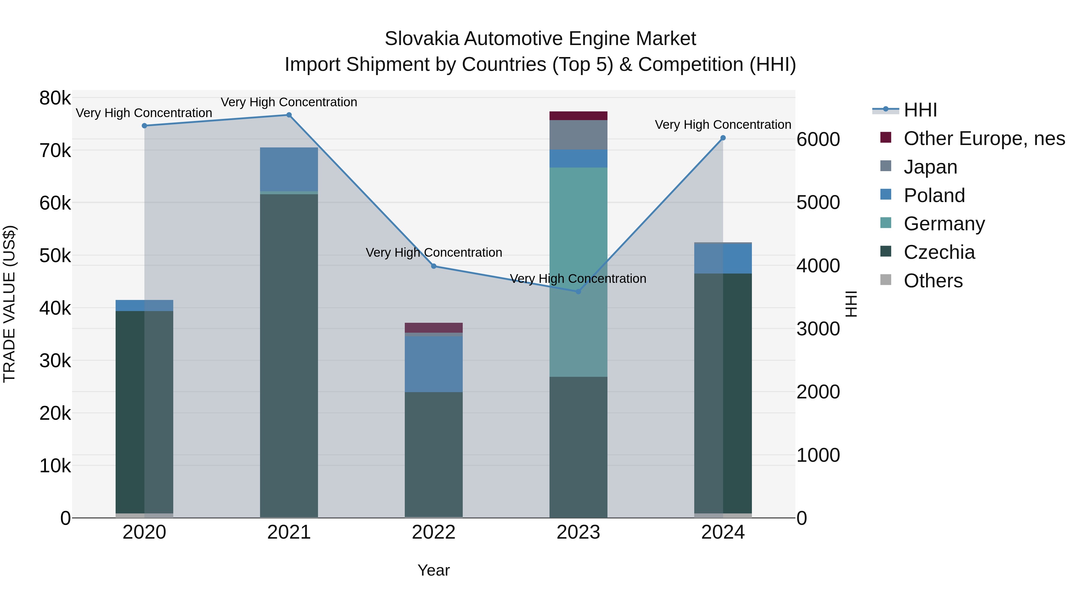 Slovakia Automotive Engine Market Top 5 Importing Countries and Market Competition (HHI) Analysis