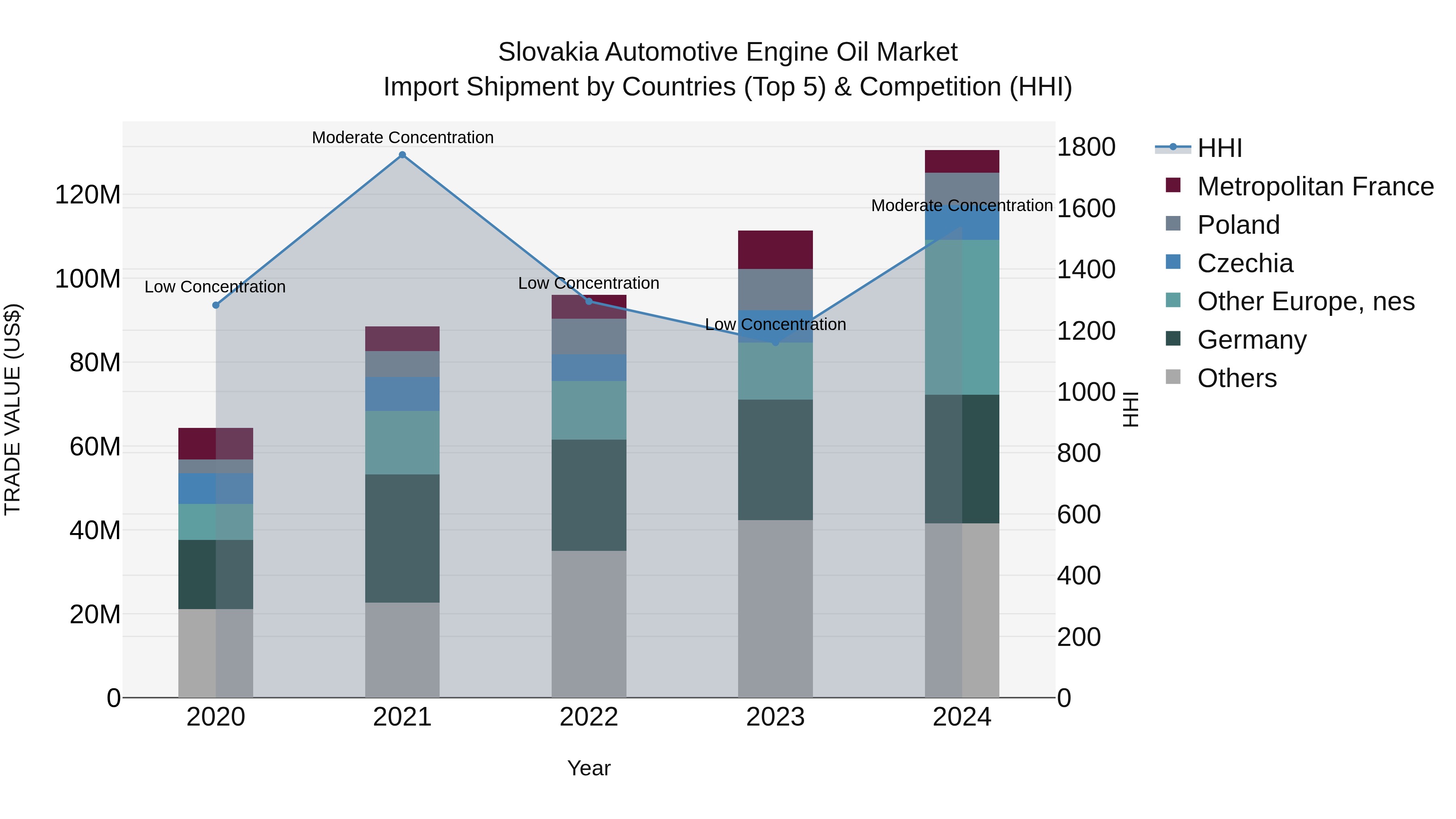 Slovakia Automotive Engine Oil Market Top 5 Importing Countries and Market Competition (HHI) Analysis