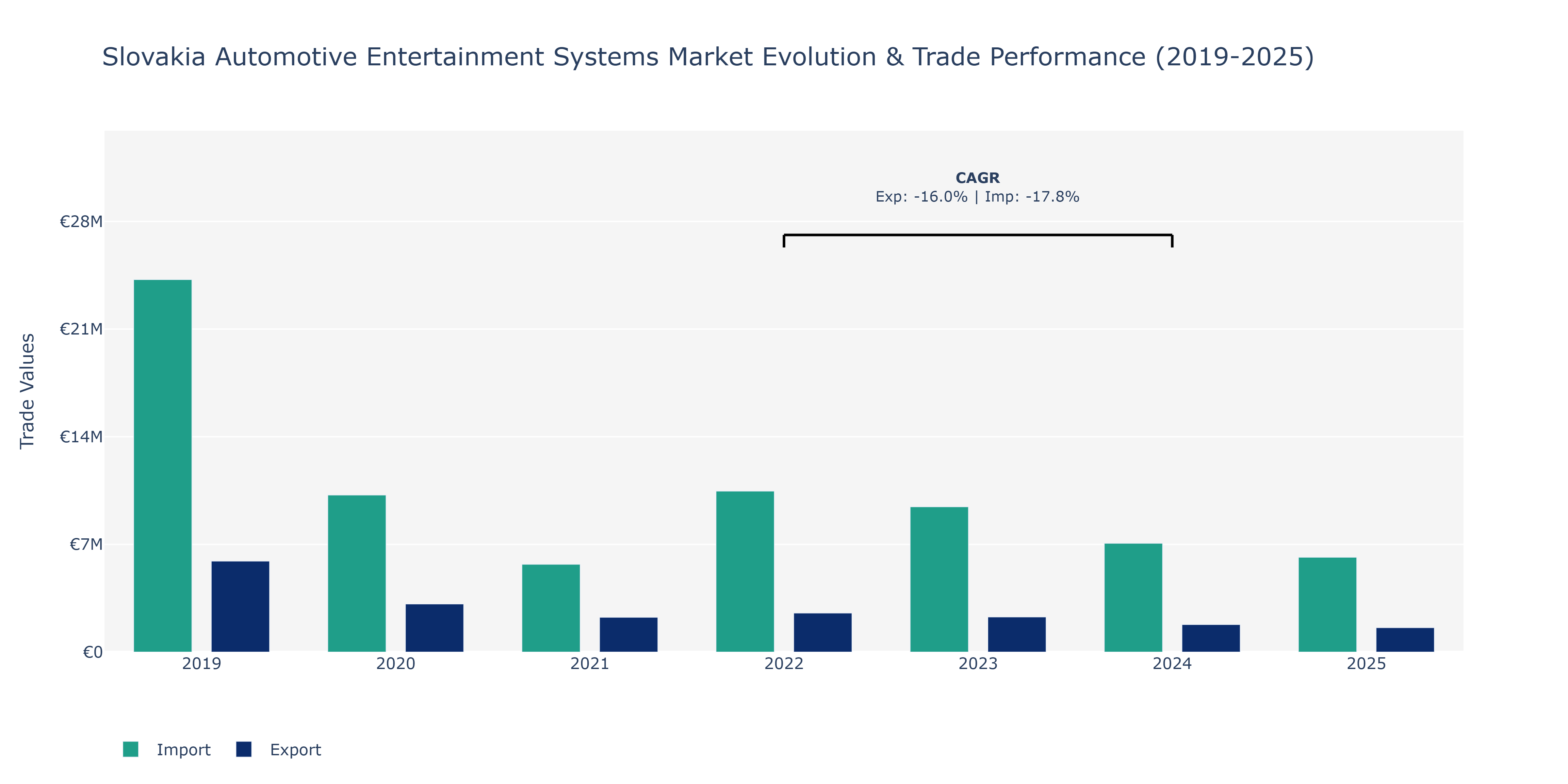 Slovakia Automotive Entertainment Systems Market: Production & Trade Performance (2019-2025)