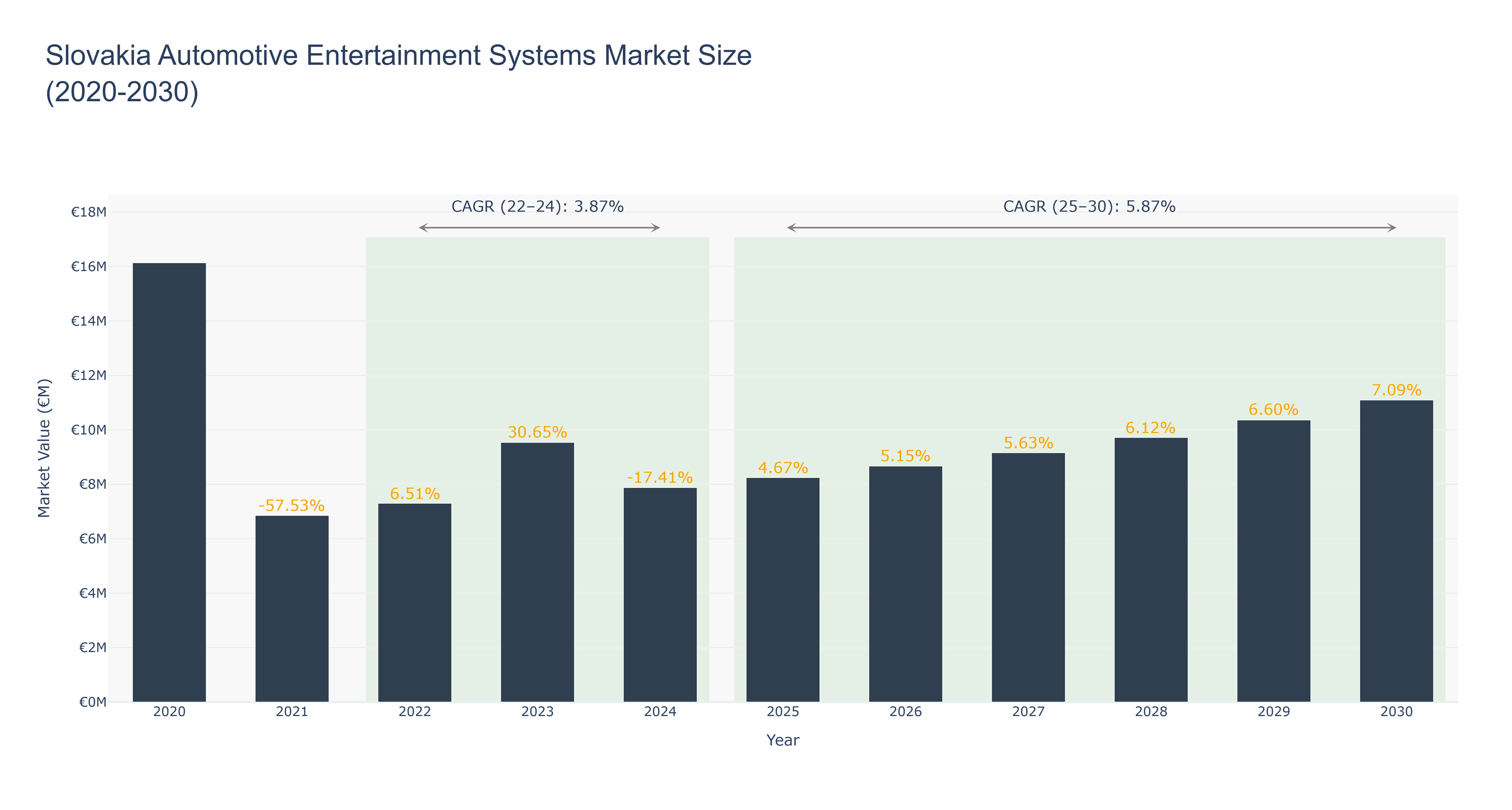 Slovakia Automotive Entertainment Systems Market Size (2020-2030)
