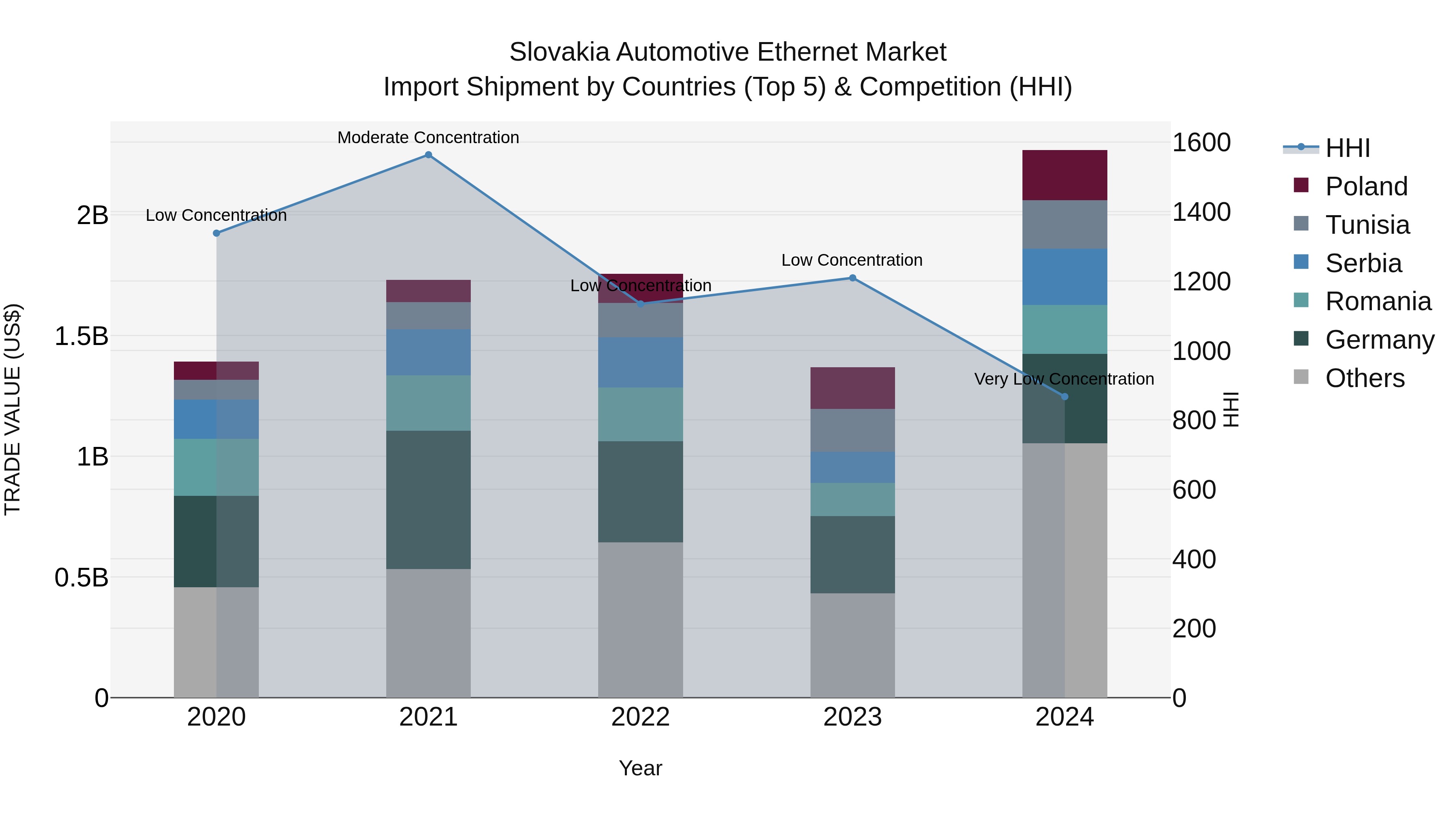 Slovakia Automotive Ethernet Market Top 5 Importing Countries and Market Competition (HHI) Analysis