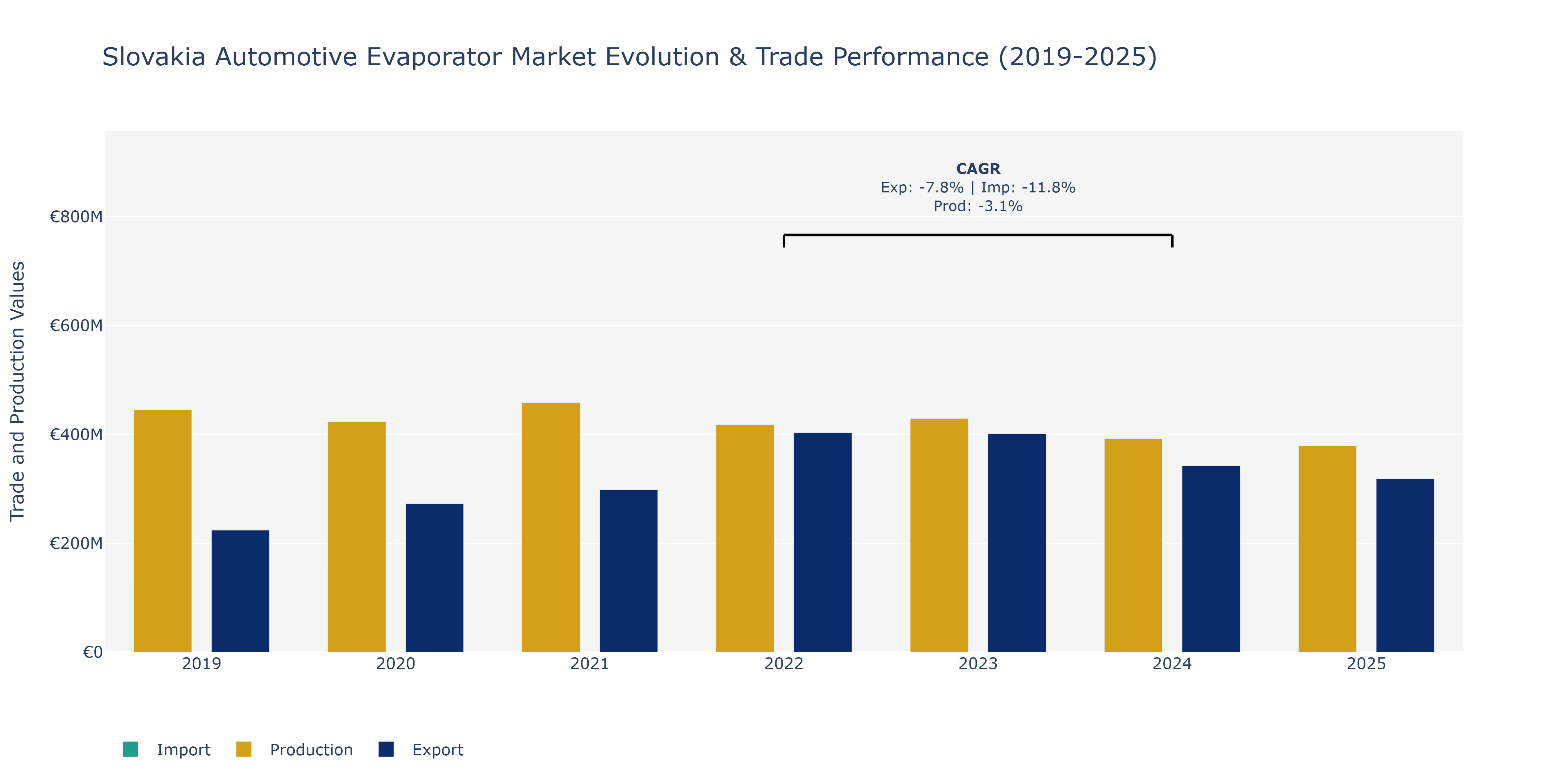 Slovakia Automotive Evaporator Market: Production & Trade Performance (2019-2025) Size