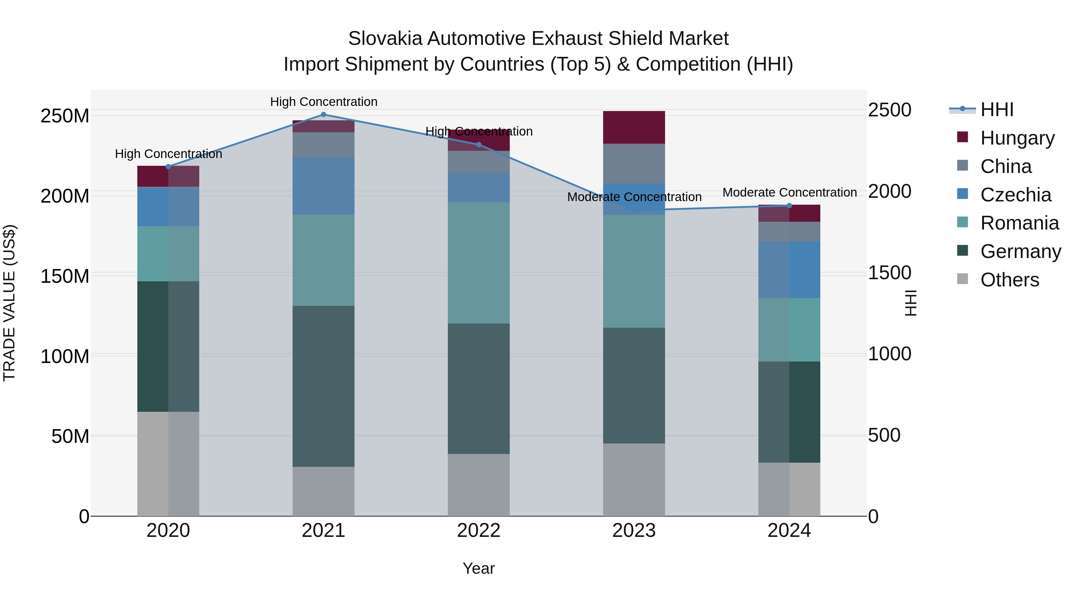 Slovakia Automotive Exhaust Shield Market Top 5 Importing Countries and Market Competition (HHI) Analysis