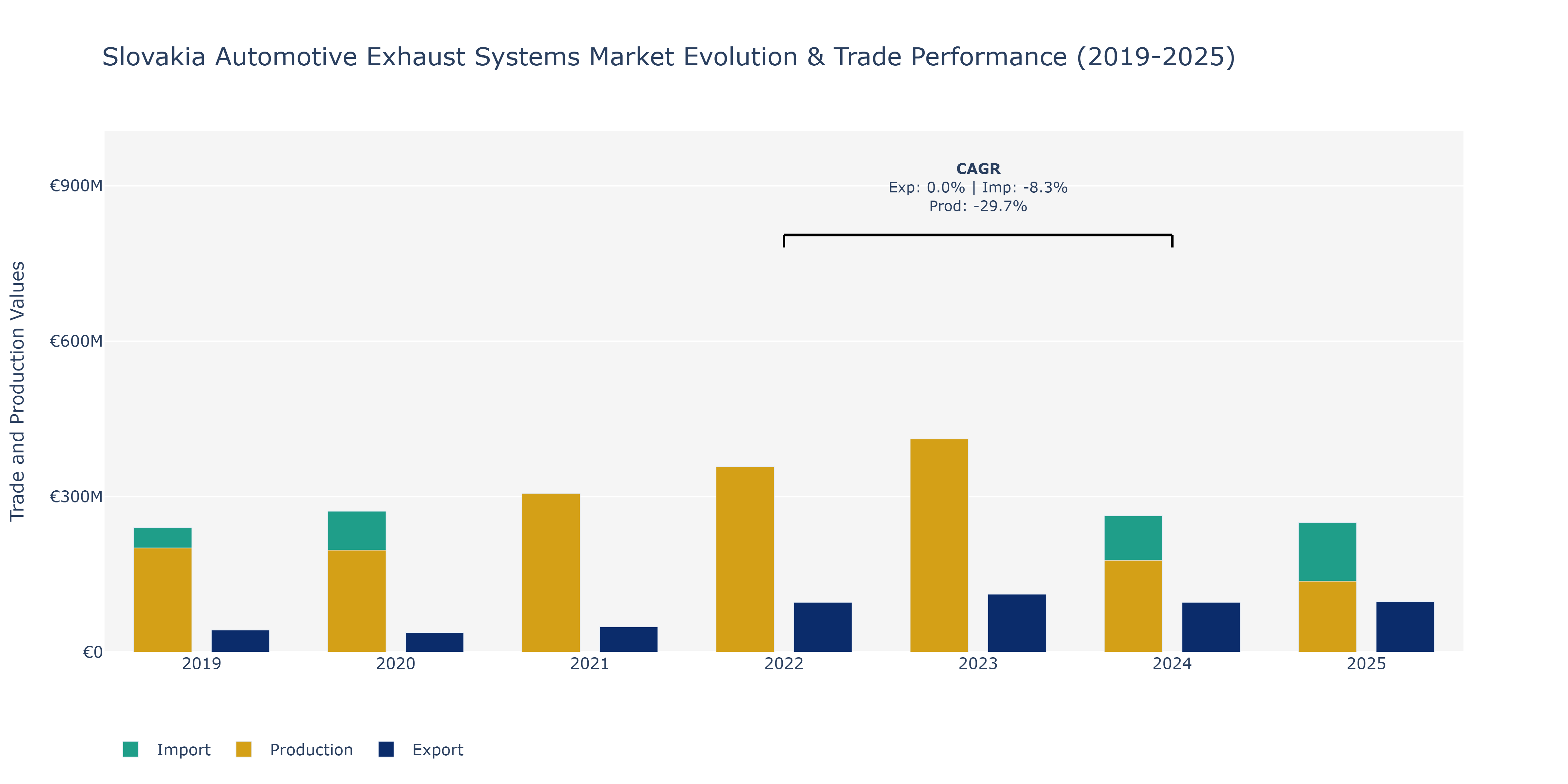 Slovakia Automotive Exhaust Systems Market: Production & Trade Performance (2019-2025)