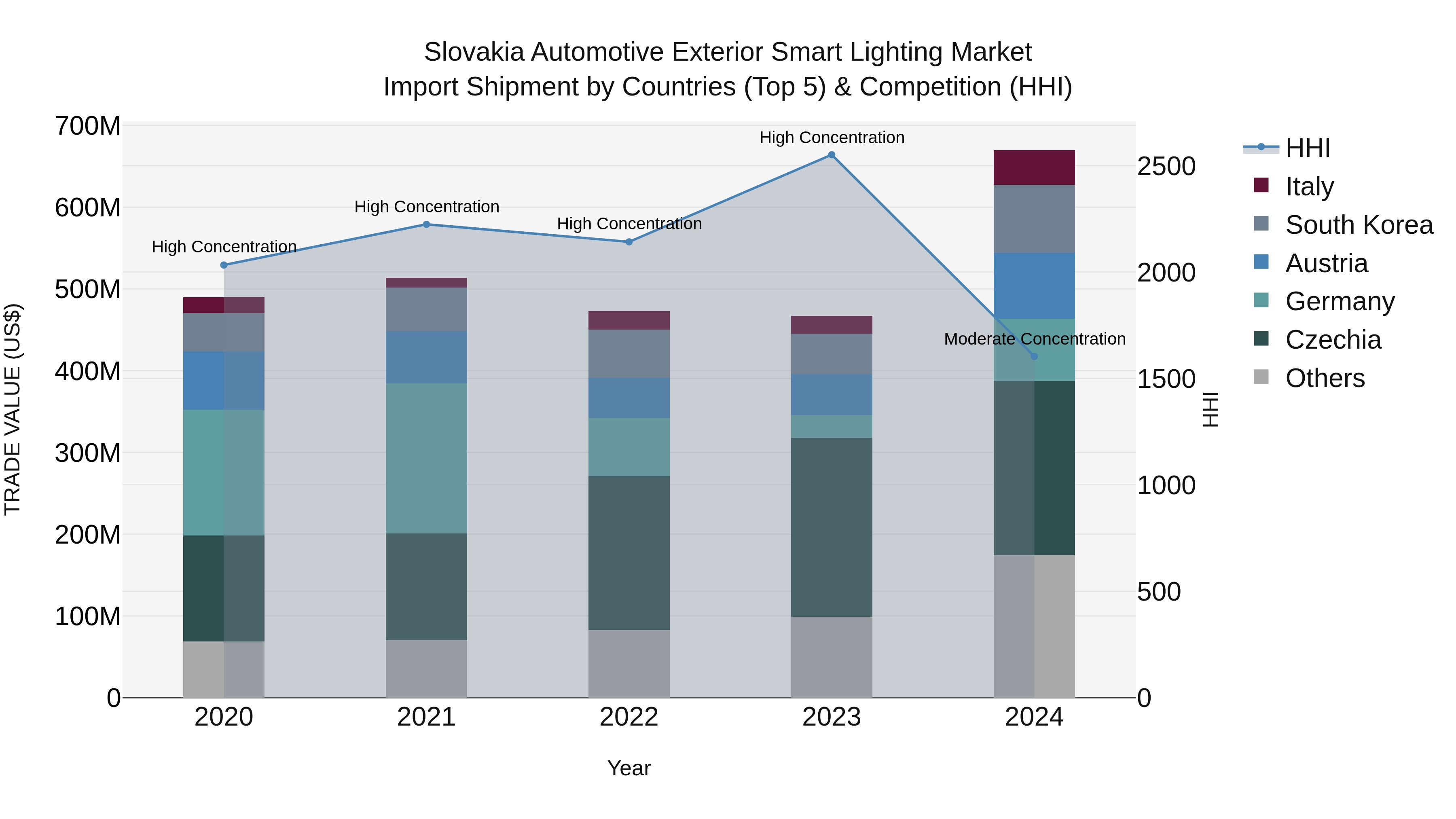 Slovakia Automotive Exterior Smart Lighting Market Top 5 Importing Countries and Market Competition (HHI) Analysis
