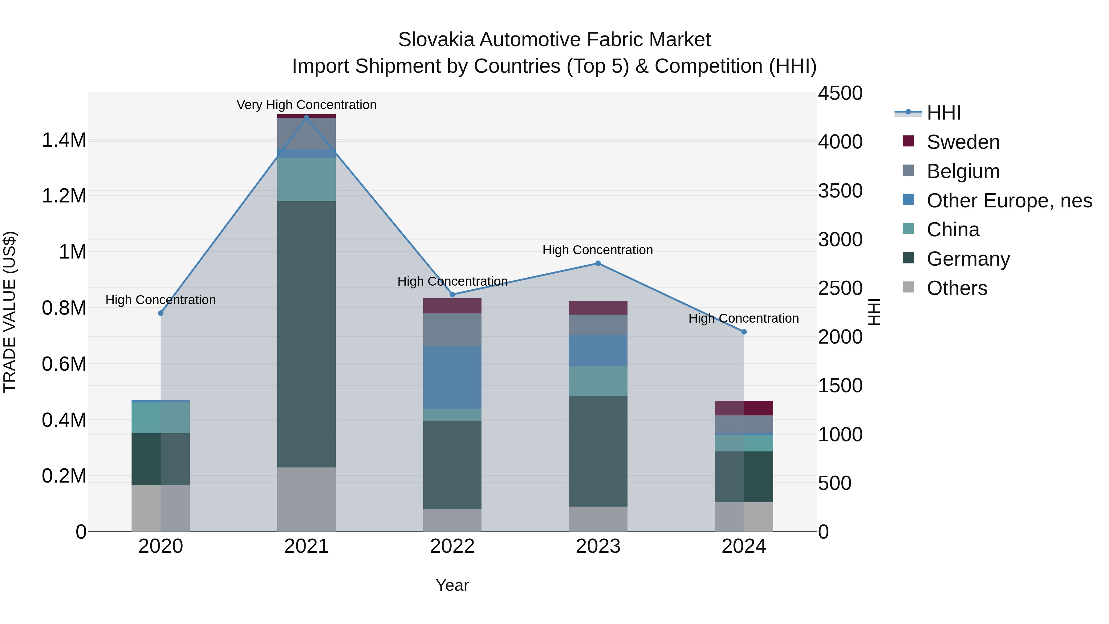 Slovakia Automotive Fabric Market Top 5 Importing Countries and Market Competition (HHI) Analysis