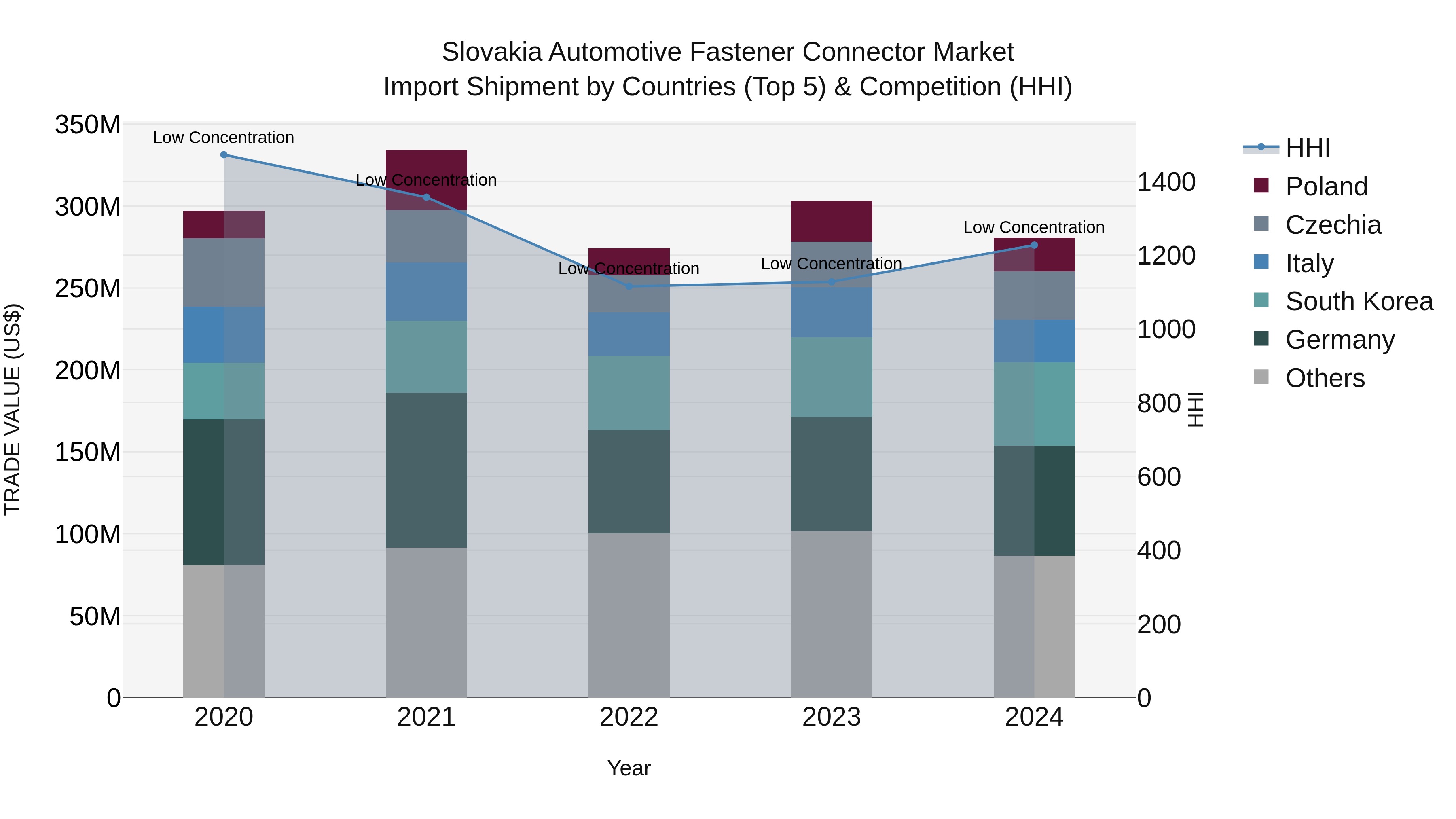 Slovakia Automotive Fastener Connector Market Top 5 Importing Countries and Market Competition (HHI) Analysis