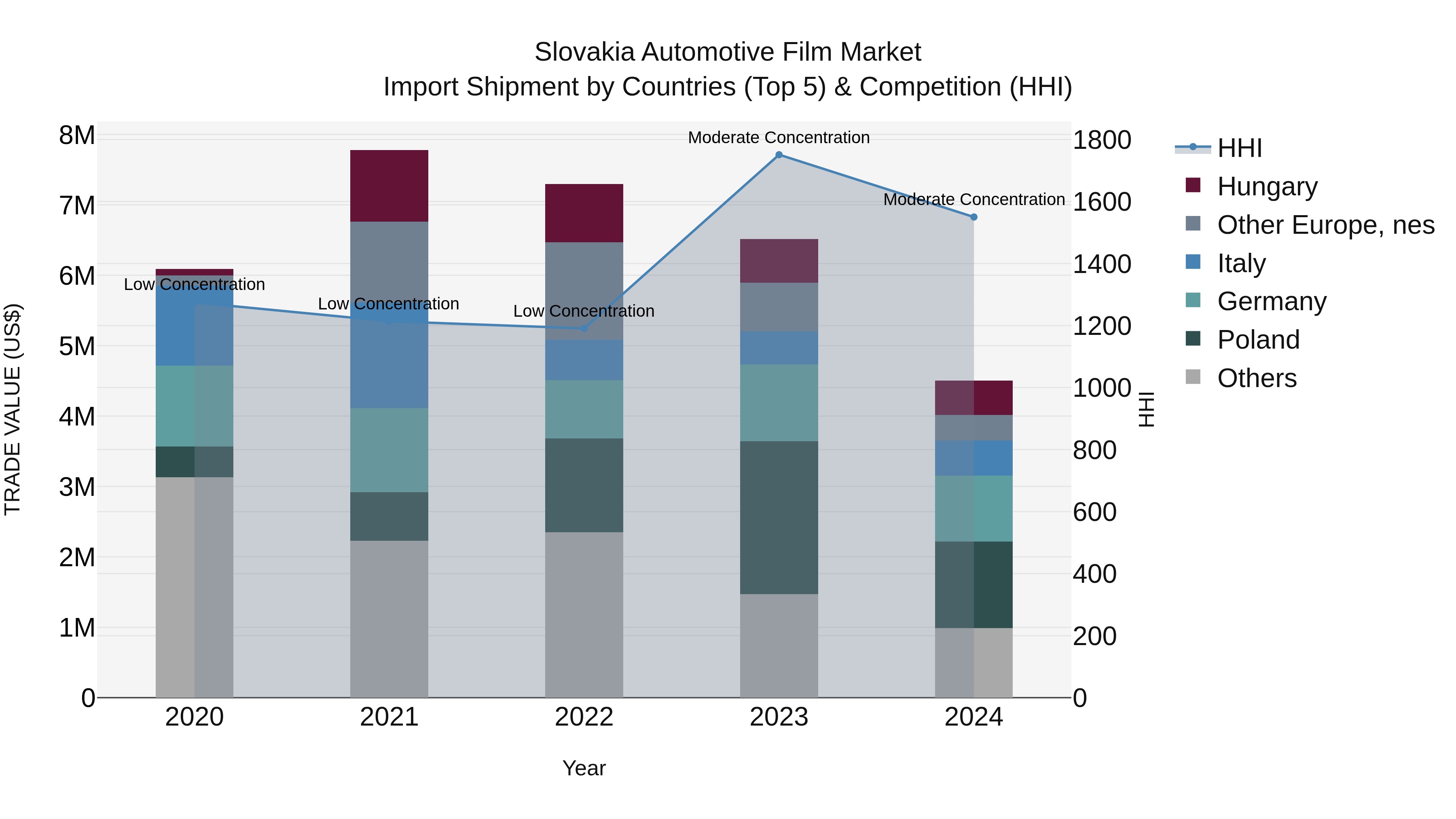 Slovakia Automotive Film Market Top 5 Importing Countries and Market Competition (HHI) Analysis