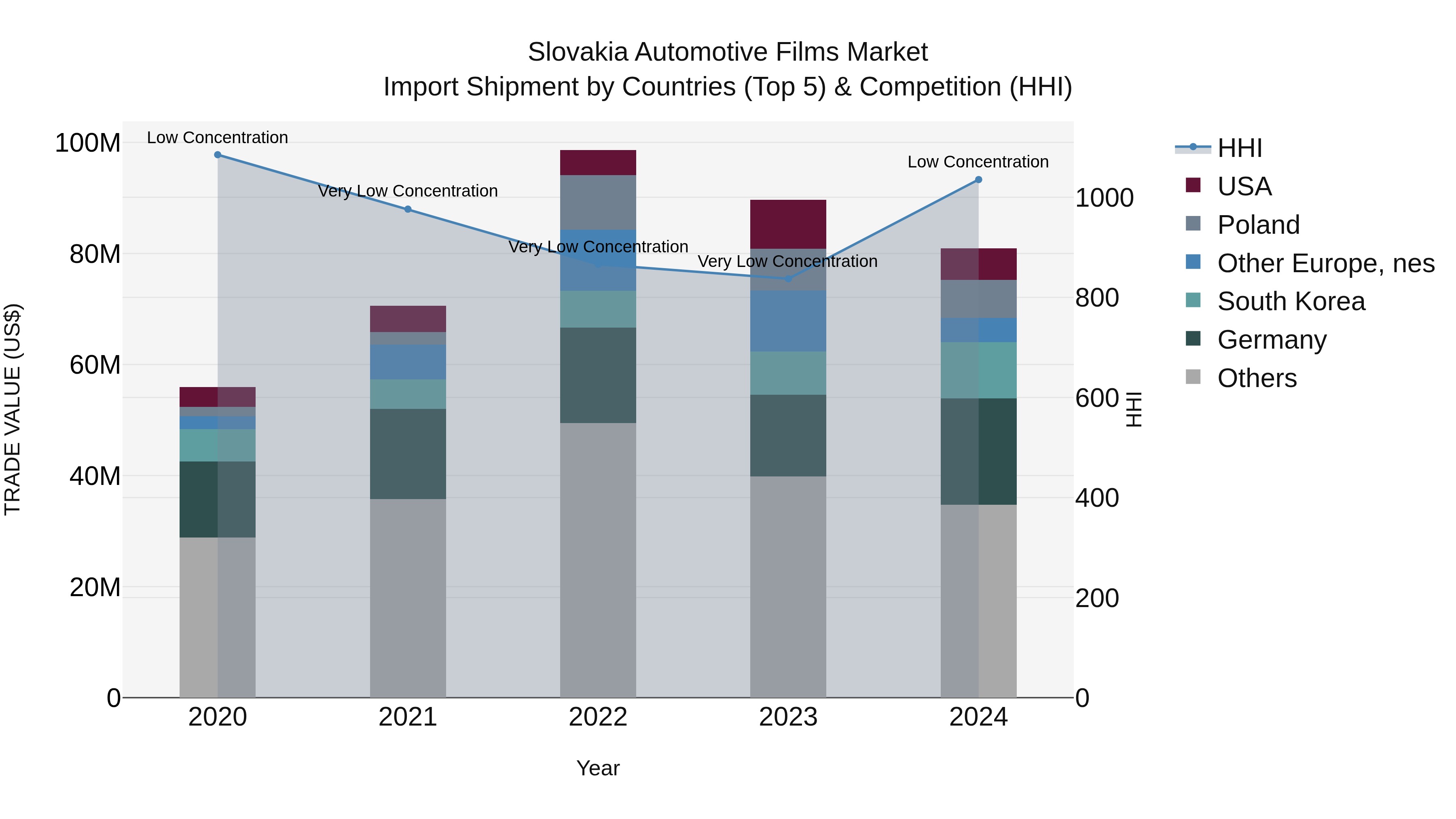 Slovakia Automotive Films Market Top 5 Importing Countries and Market Competition (HHI) Analysis