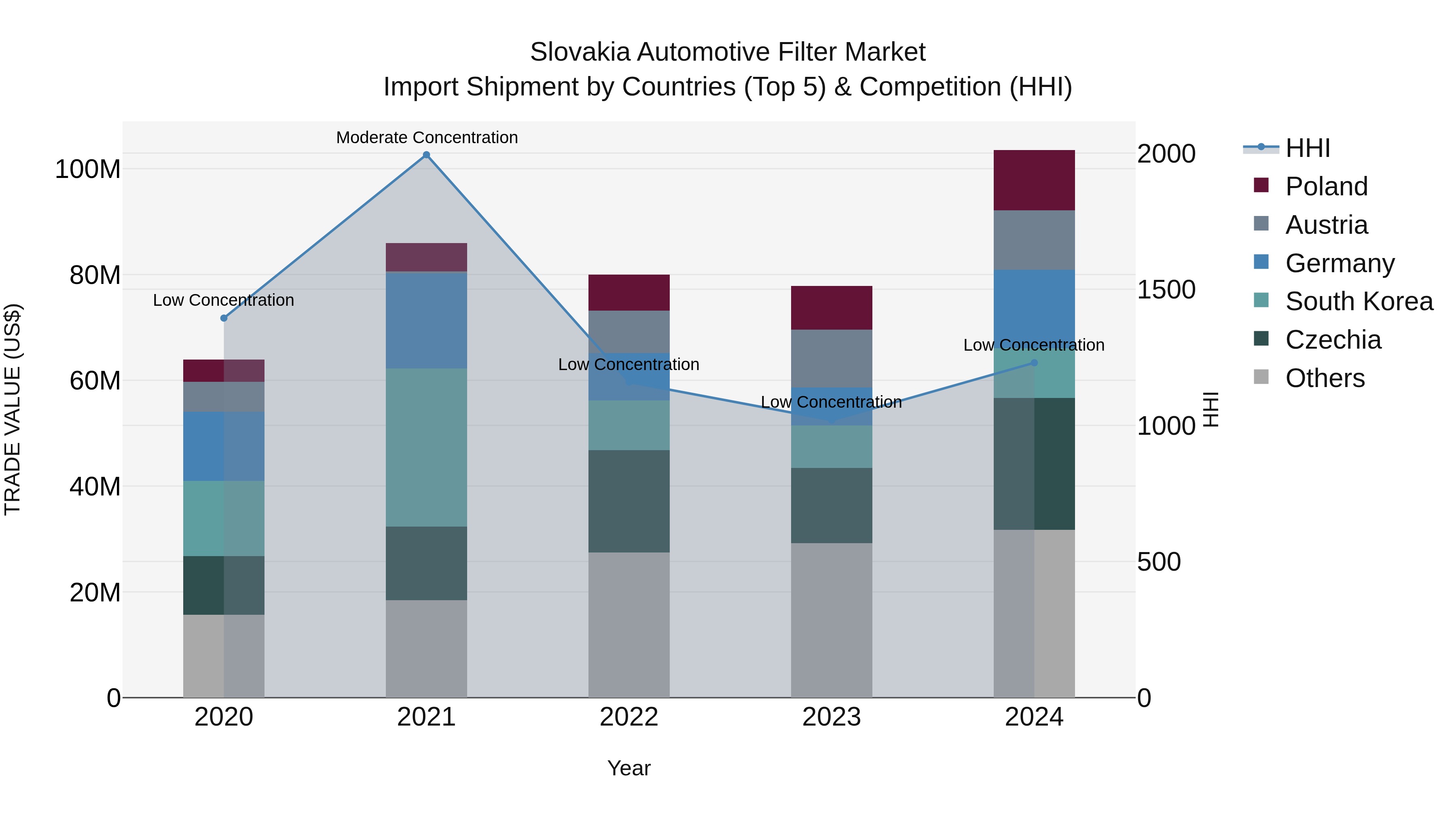 Slovakia Automotive Filter Market Top 5 Importing Countries and Market Competition (HHI) Analysis