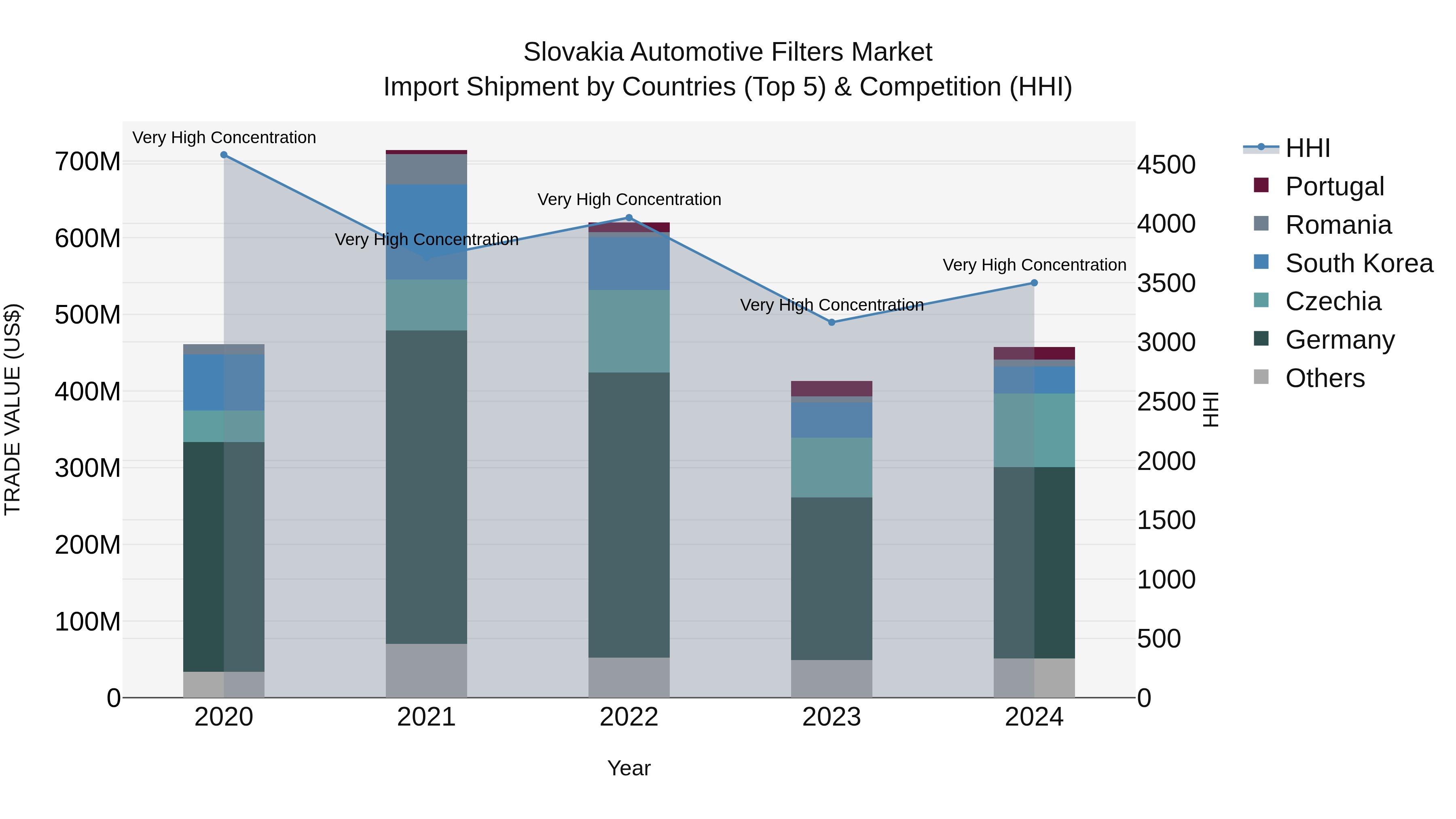 Slovakia Automotive Filters Market Top 5 Importing Countries and Market Competition (HHI) Analysis