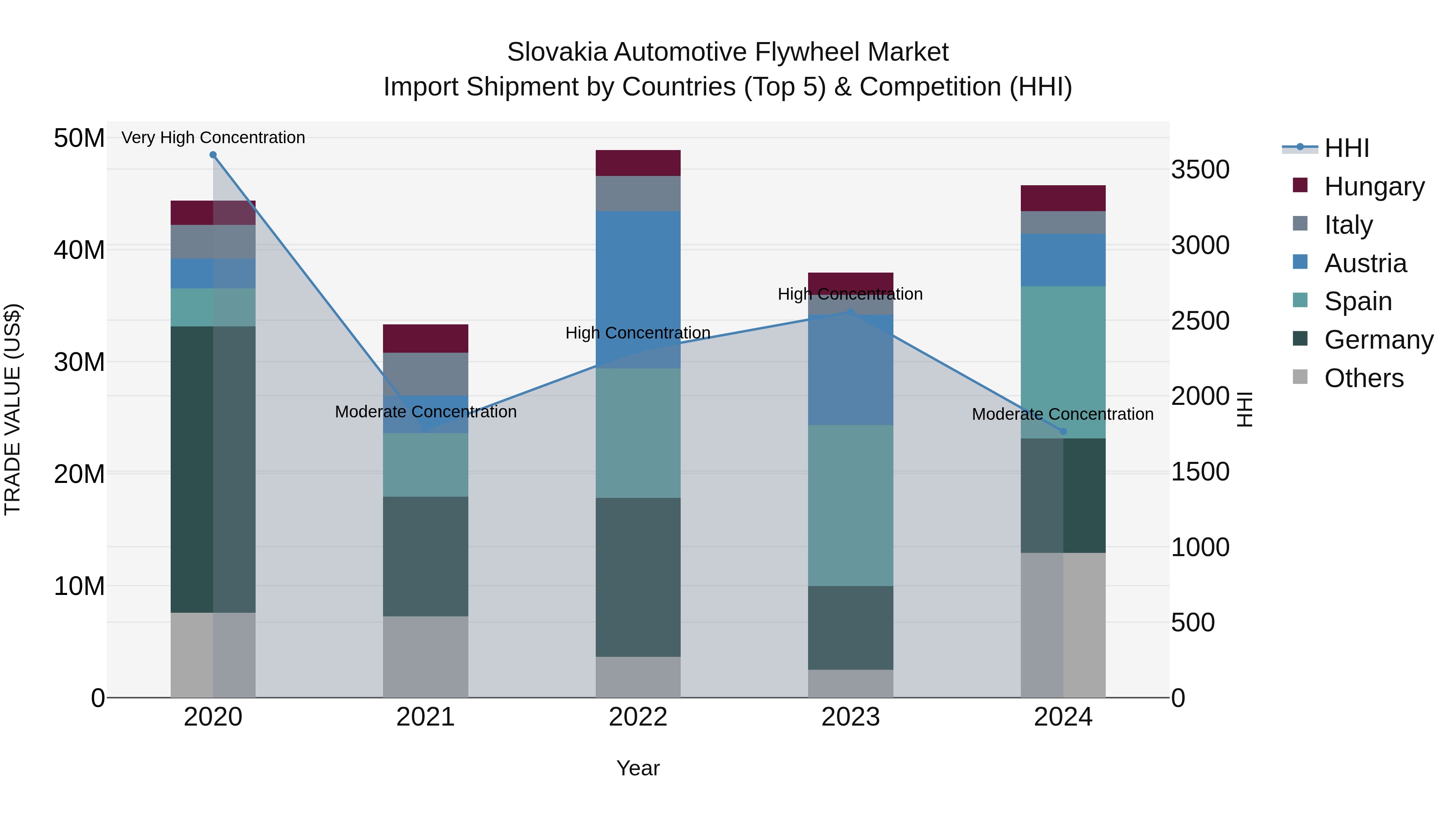 Slovakia Automotive Flywheel Market Top 5 Importing Countries and Market Competition (HHI) Analysis