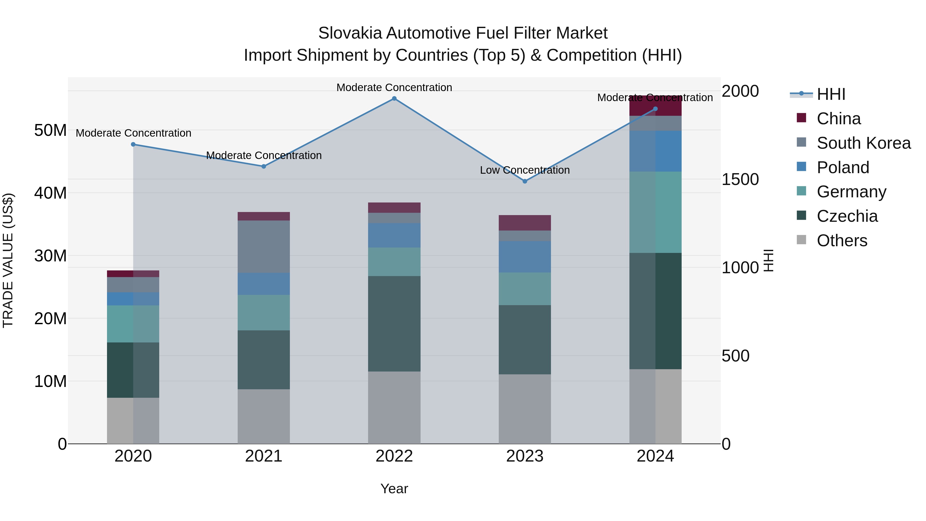 Slovakia Automotive Fuel Filter Market Top 5 Importing Countries and Market Competition (HHI) Analysis