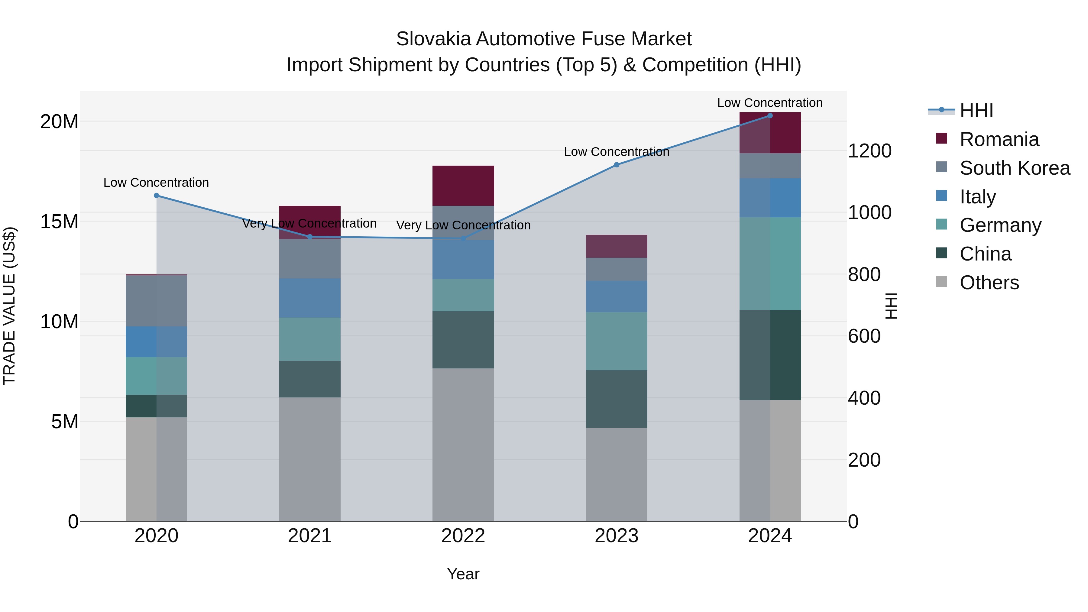 Slovakia Automotive Fuse Market Top 5 Importing Countries and Market Competition (HHI) Analysis