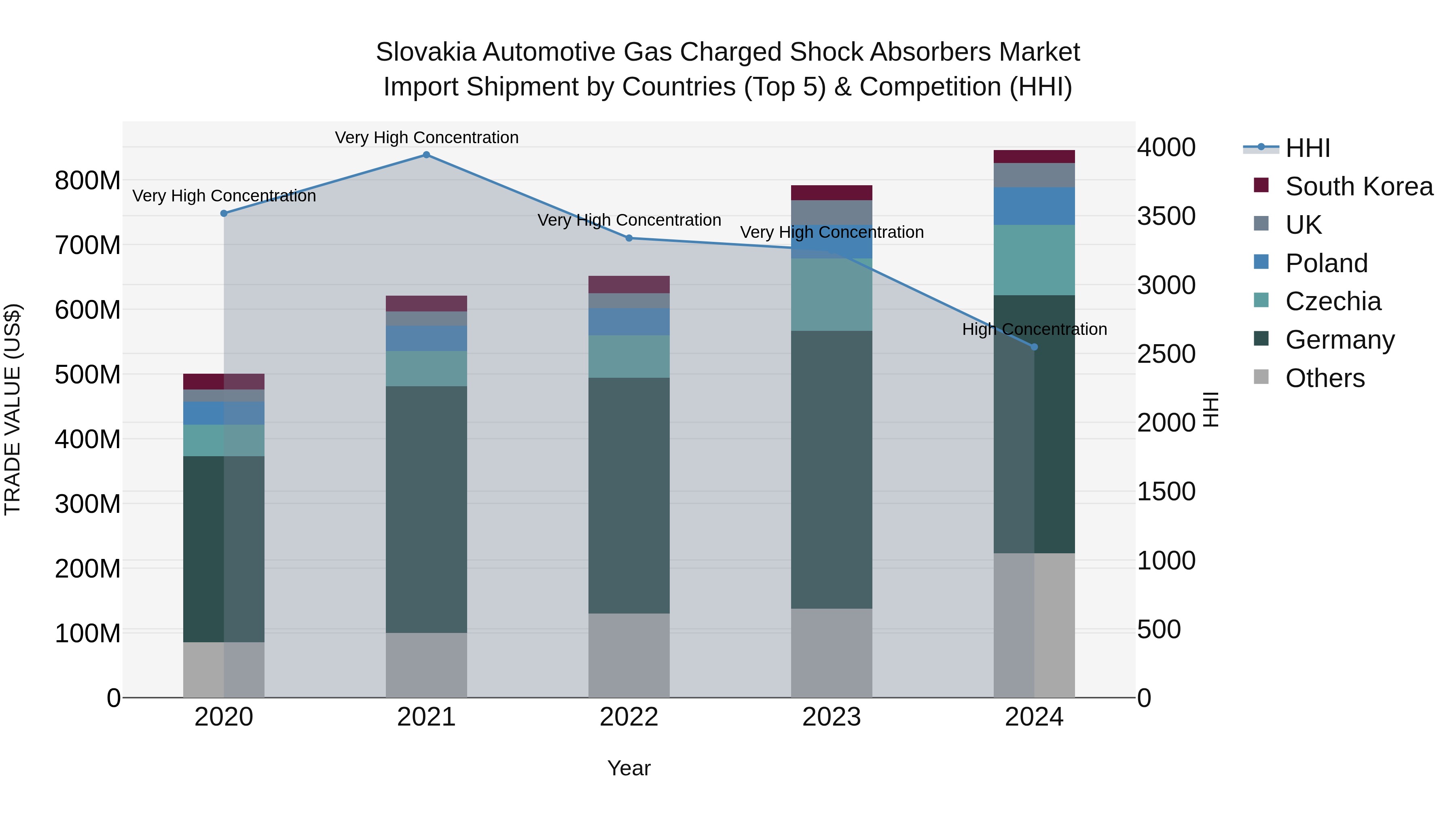 Slovakia Automotive Gas Charged Shock Absorbers Market Top 5 Importing Countries and Market Competition (HHI) Analysis