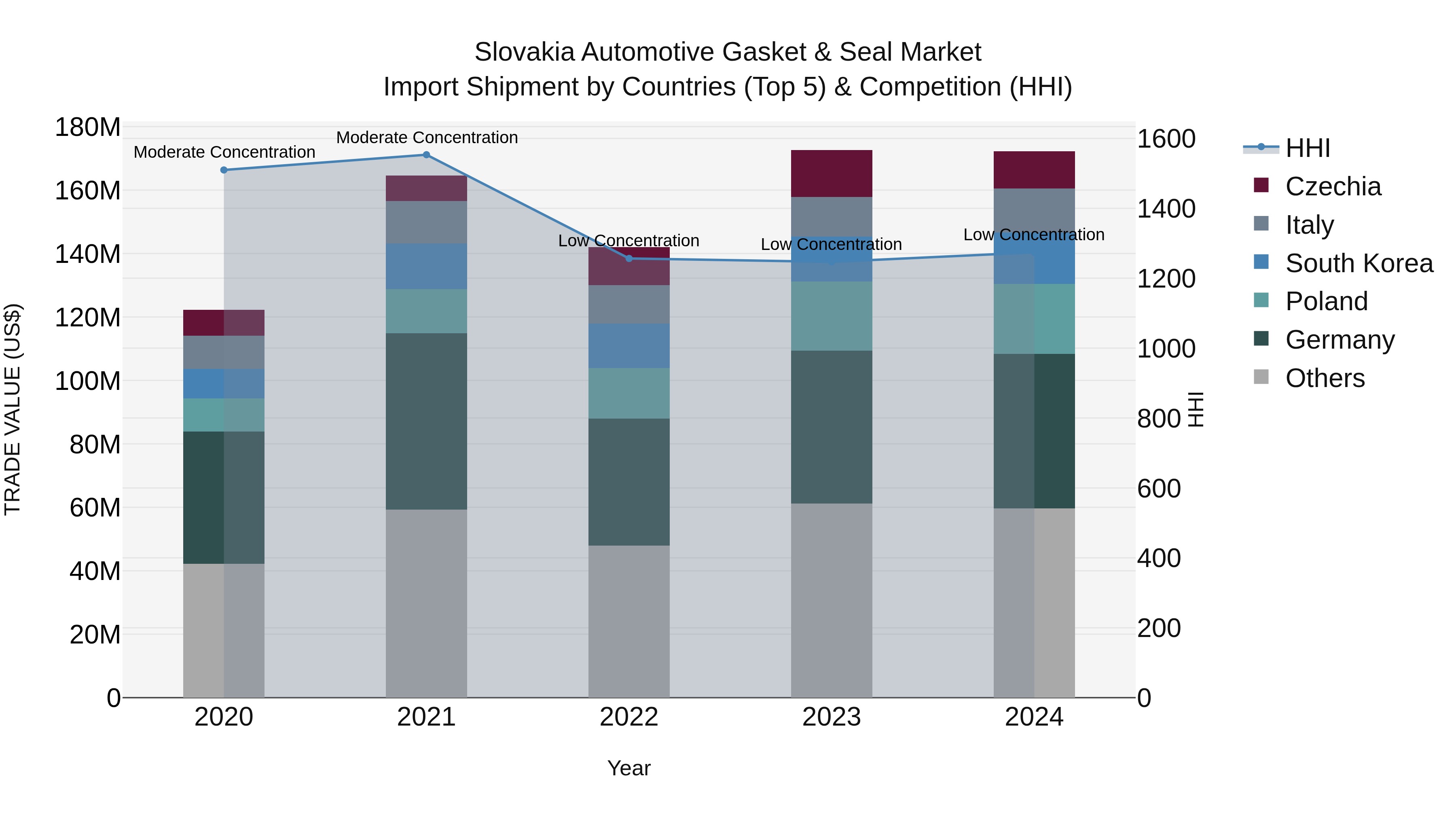 Slovakia Automotive Gasket & Seal Market Top 5 Importing Countries and Market Competition (HHI) Analysis