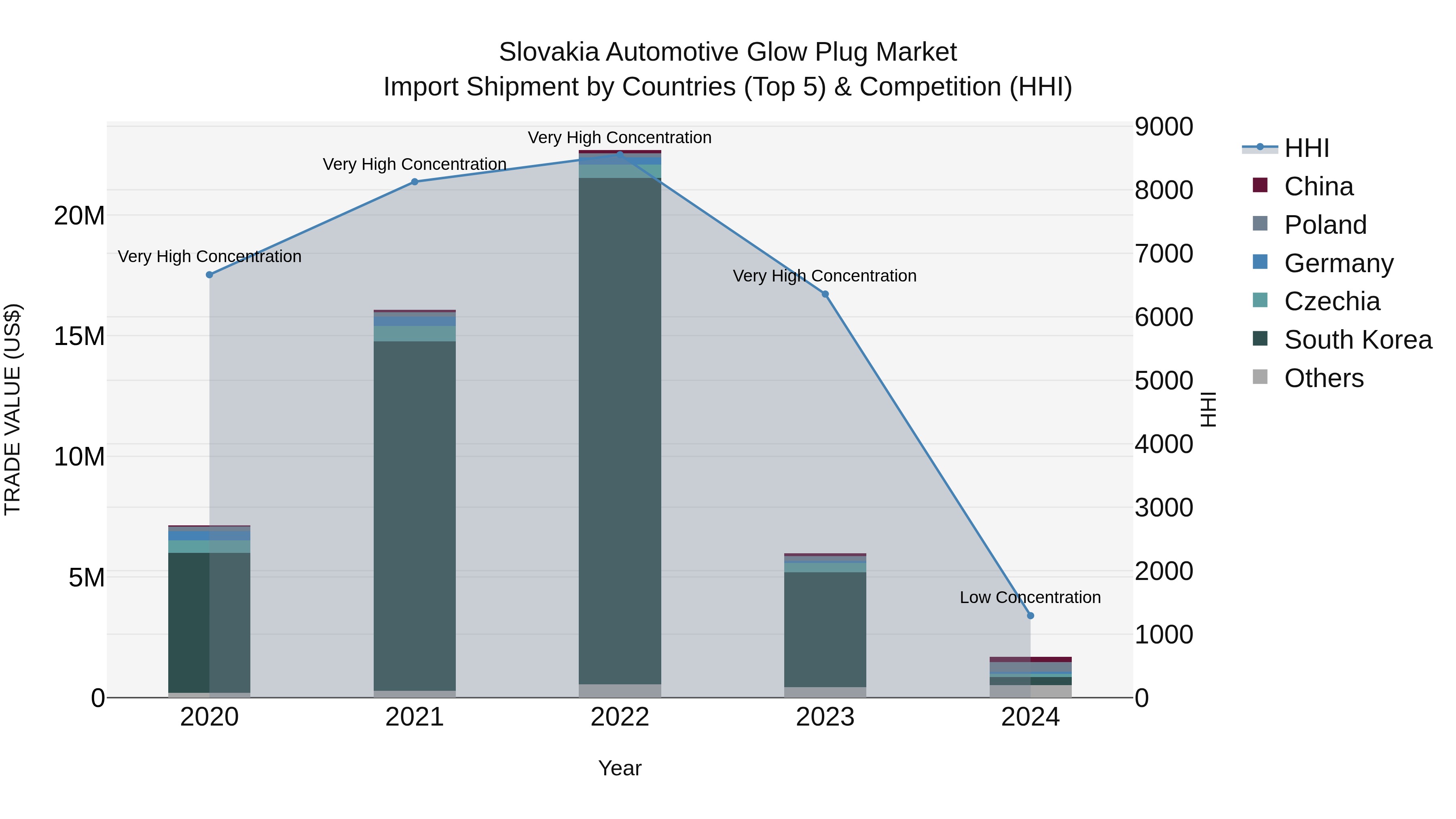 Slovakia Automotive Glow Plug Market Top 5 Importing Countries and Market Competition (HHI) Analysis