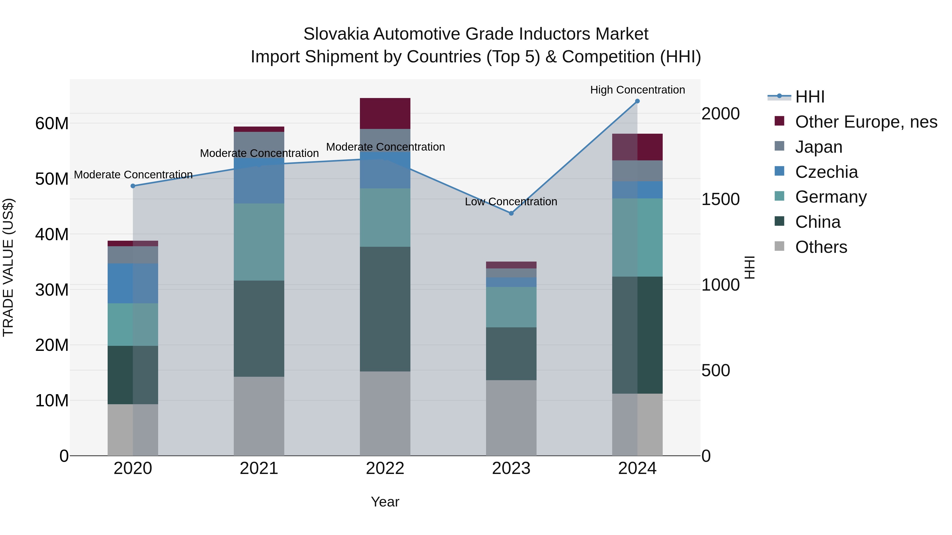 Slovakia Automotive Grade Inductors Market Top 5 Importing Countries and Market Competition (HHI) Analysis