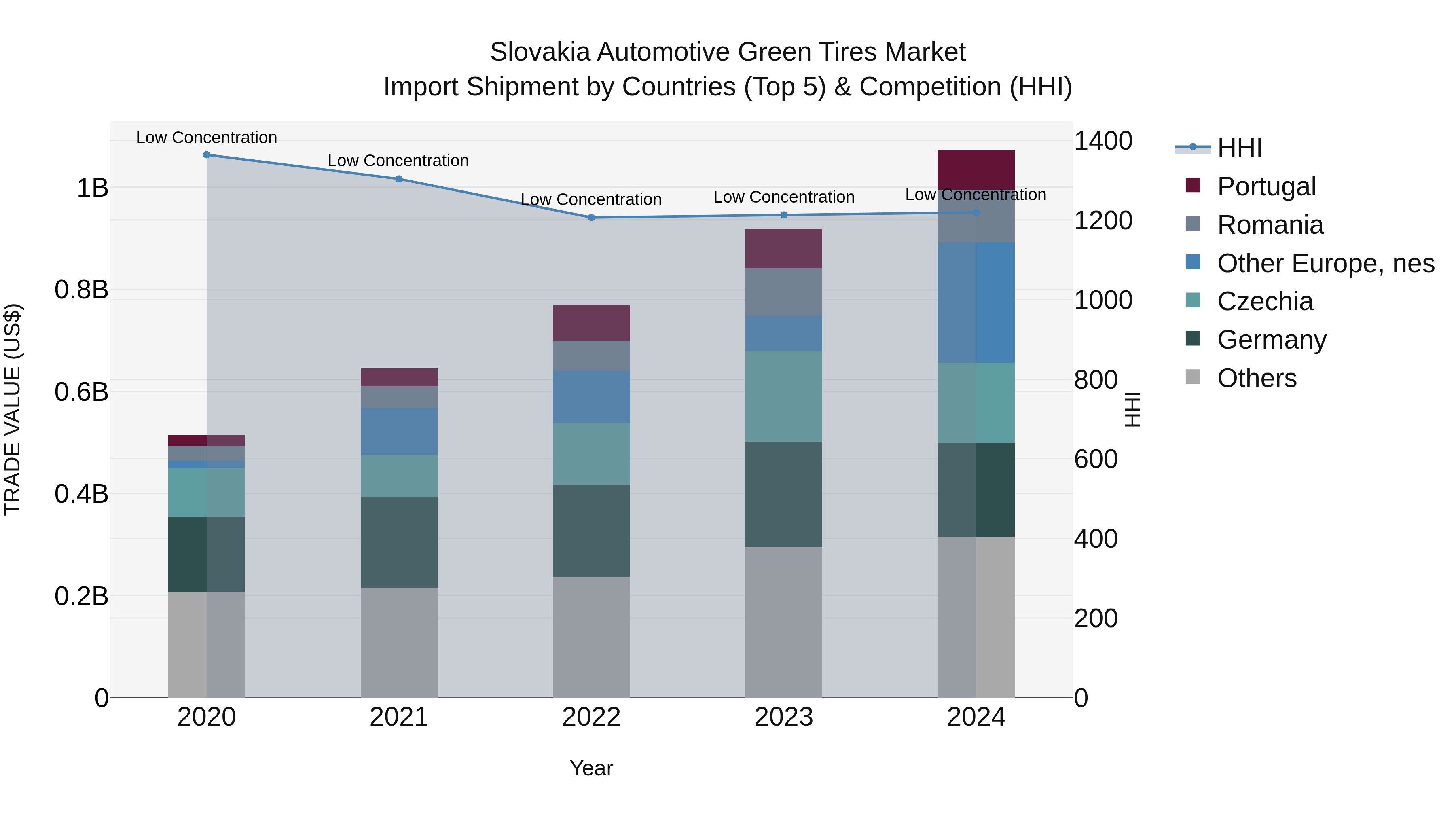 Slovakia Automotive Green Tires Market Top 5 Importing Countries and Market Competition (HHI) Analysis